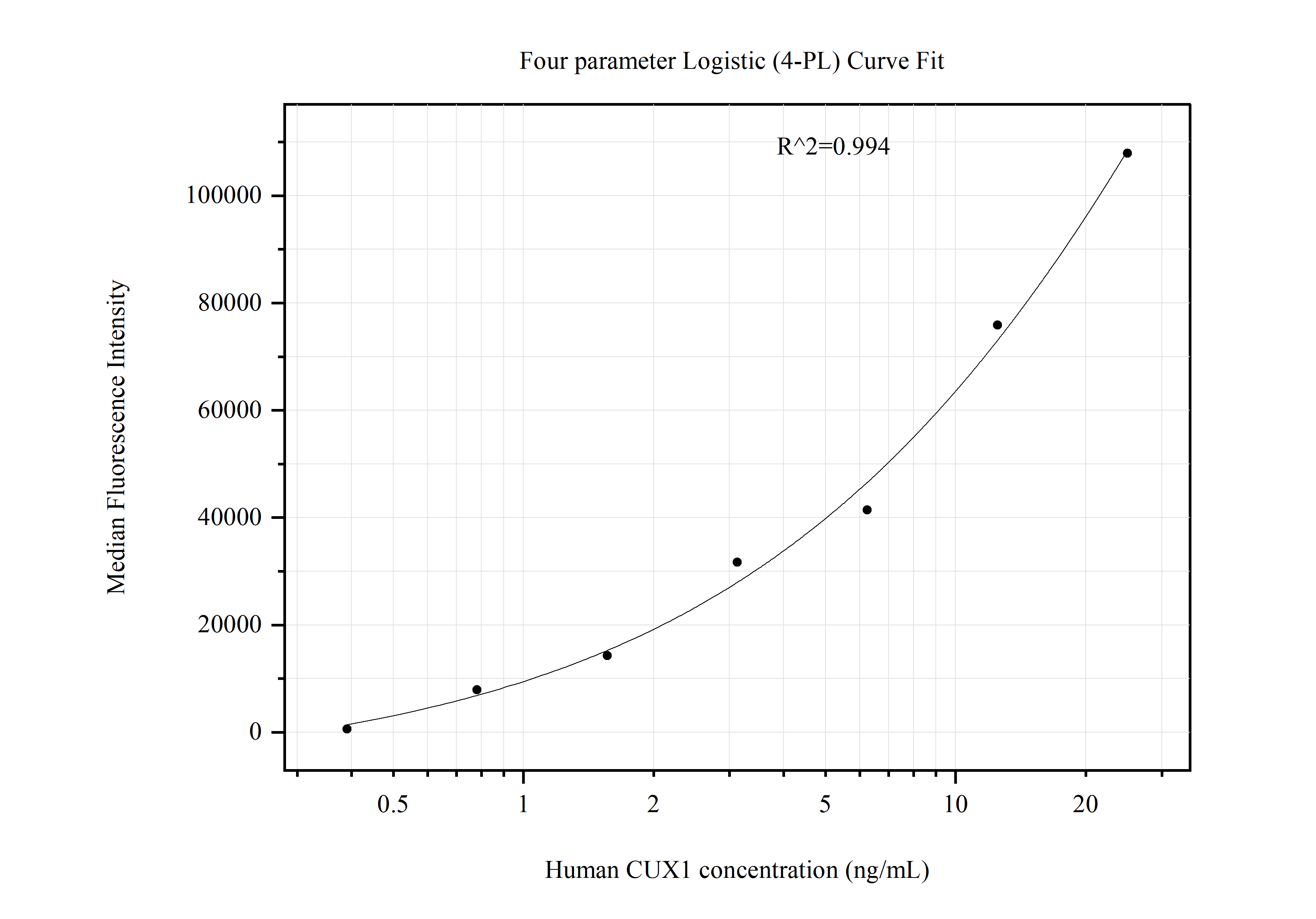 Cytometric bead array standard curve of MP51158-1