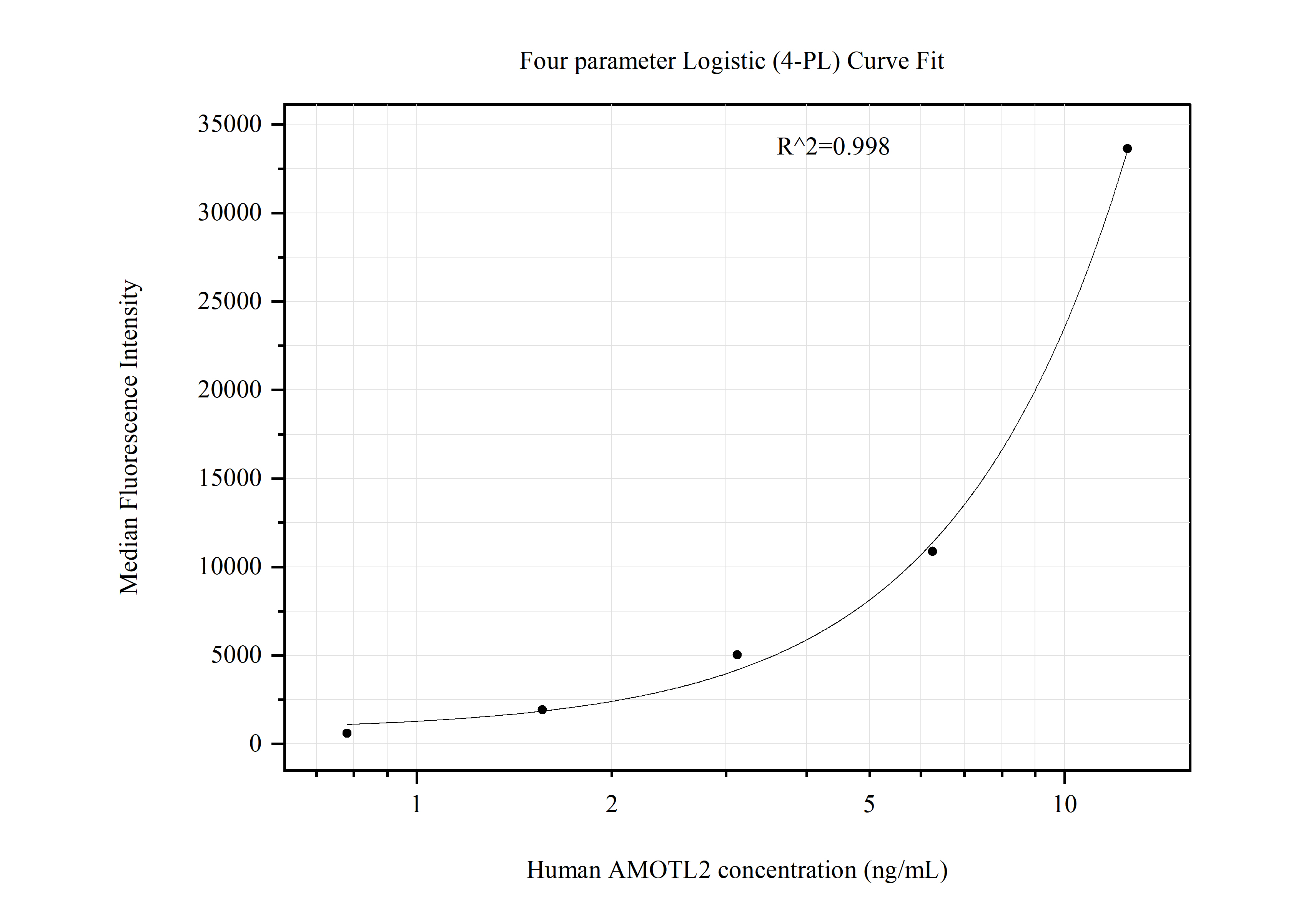 Cytometric bead array standard curve of MP51159-1