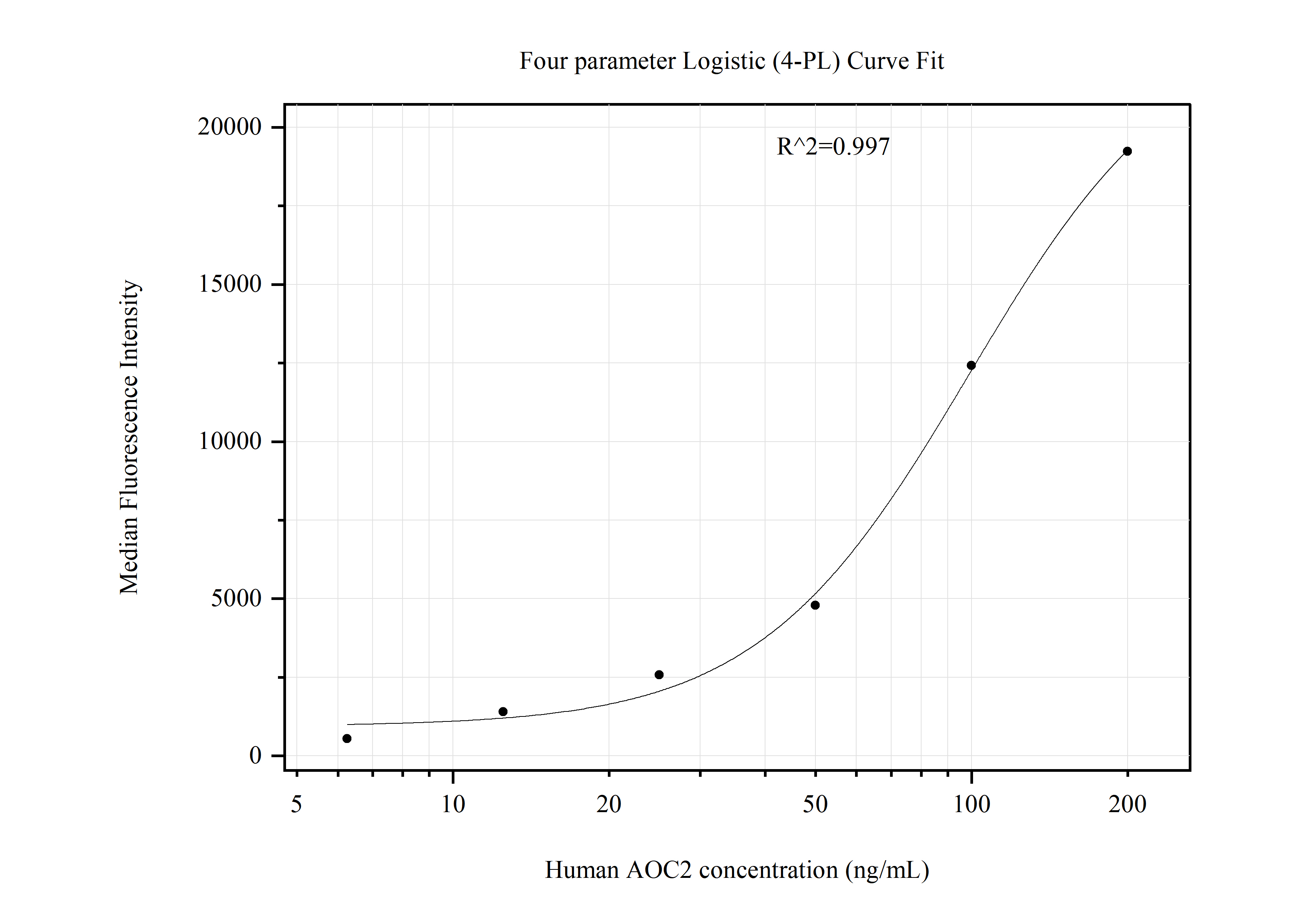 Cytometric bead array standard curve of MP51161-2