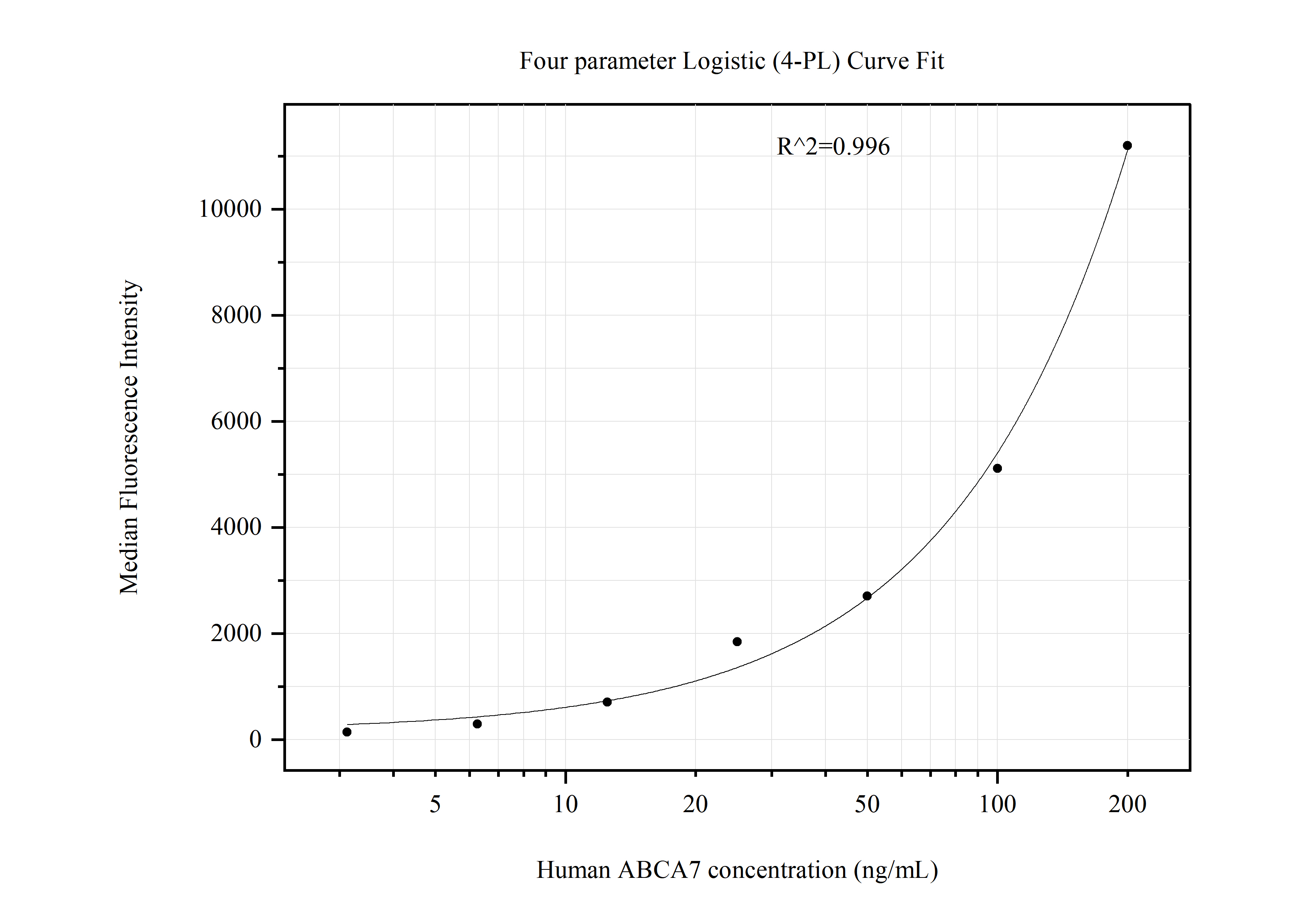 Cytometric bead array standard curve of MP51162-1