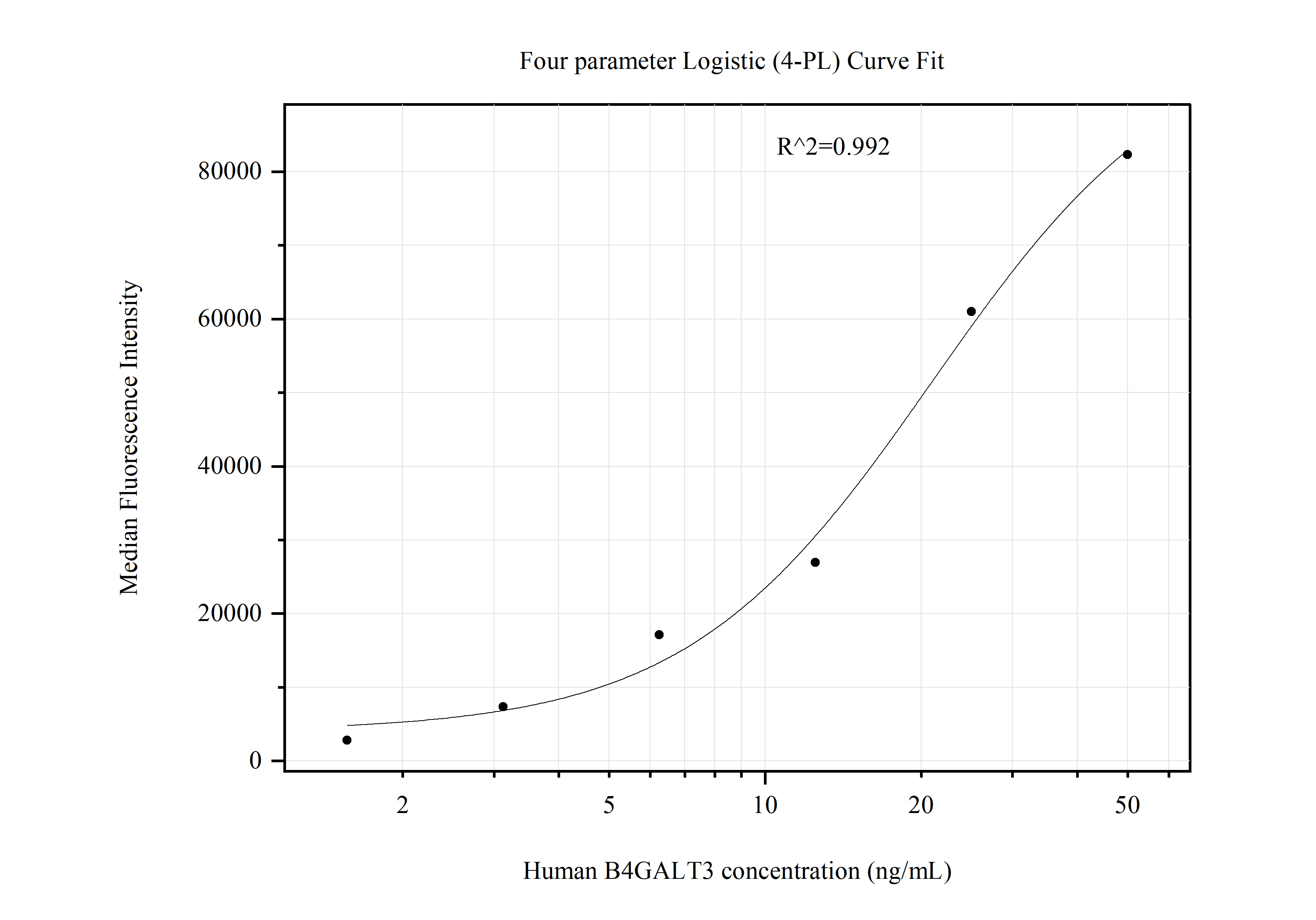 Cytometric bead array standard curve of MP51163-2