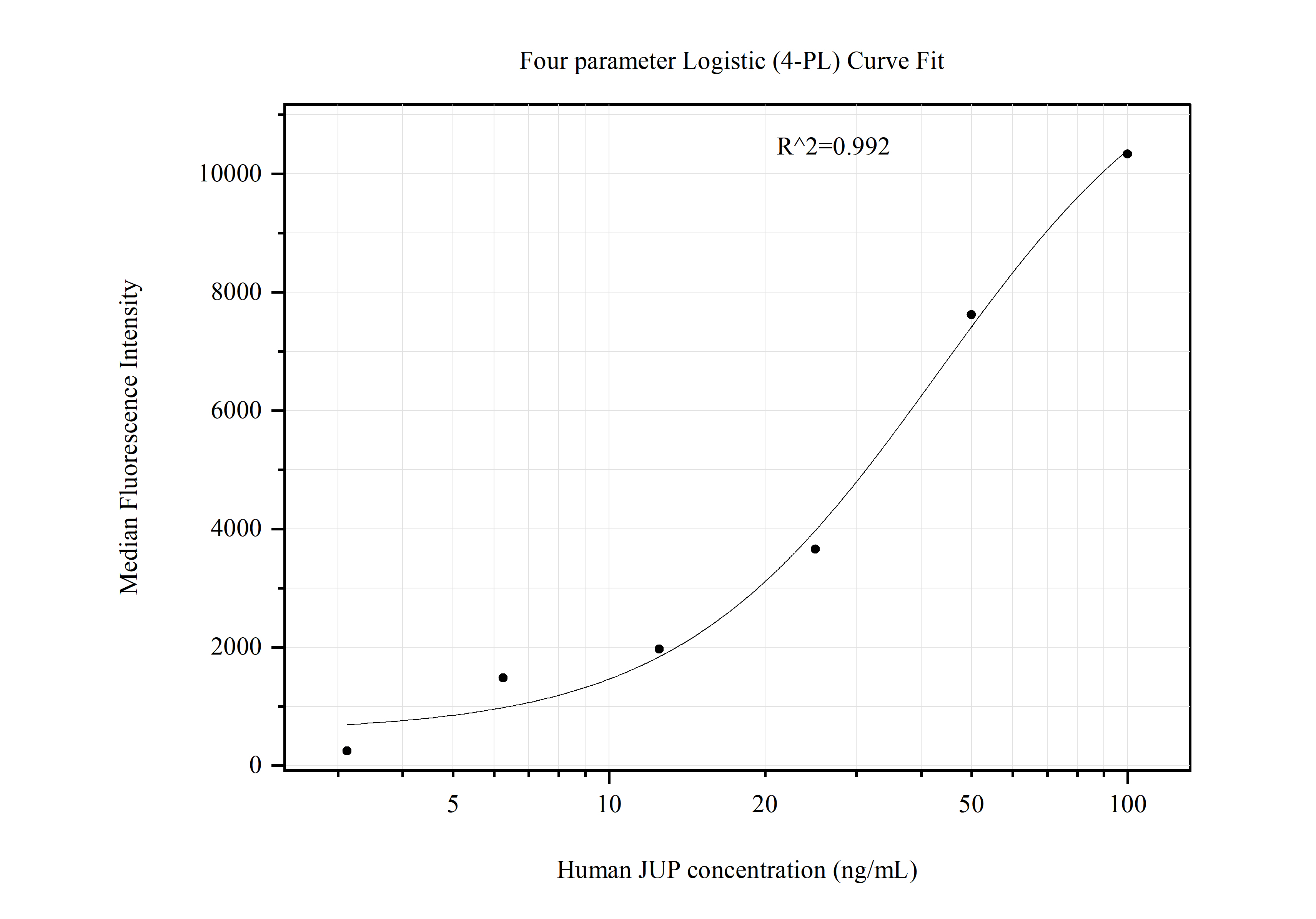 Cytometric bead array standard curve of MP51165-2