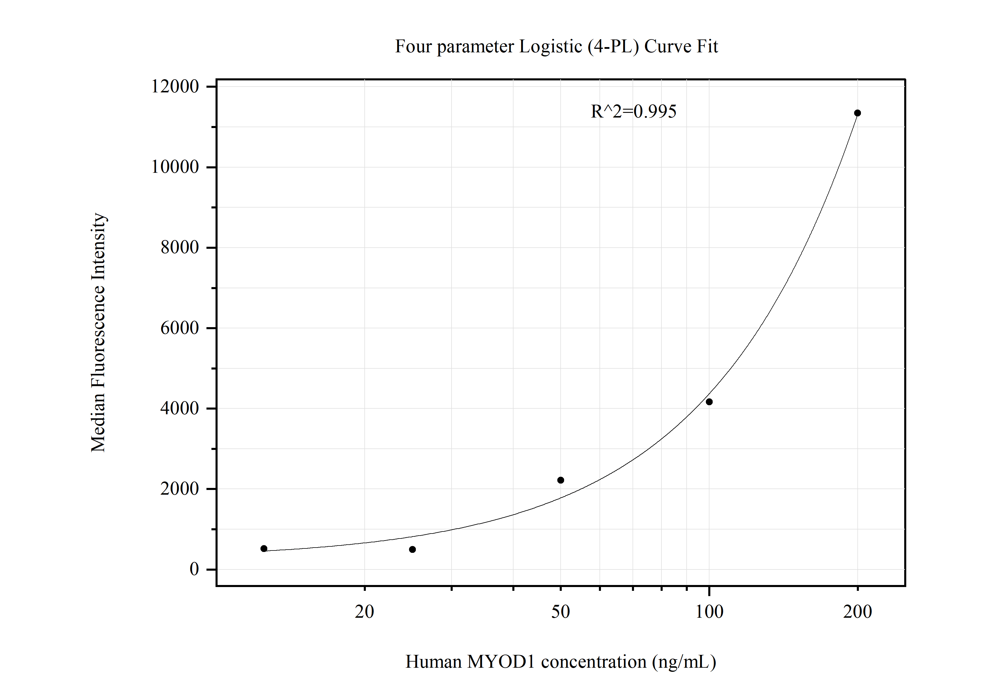 Cytometric bead array standard curve of MP51167-1, MYOD1 Monoclonal Matched Antibody Pair, PBS Only. Capture antibody: 66214-2-PBS. Detection antibody: 66214-3-PBS. Standard:Ag13512. Range: 12.5-200 ng/mL.  