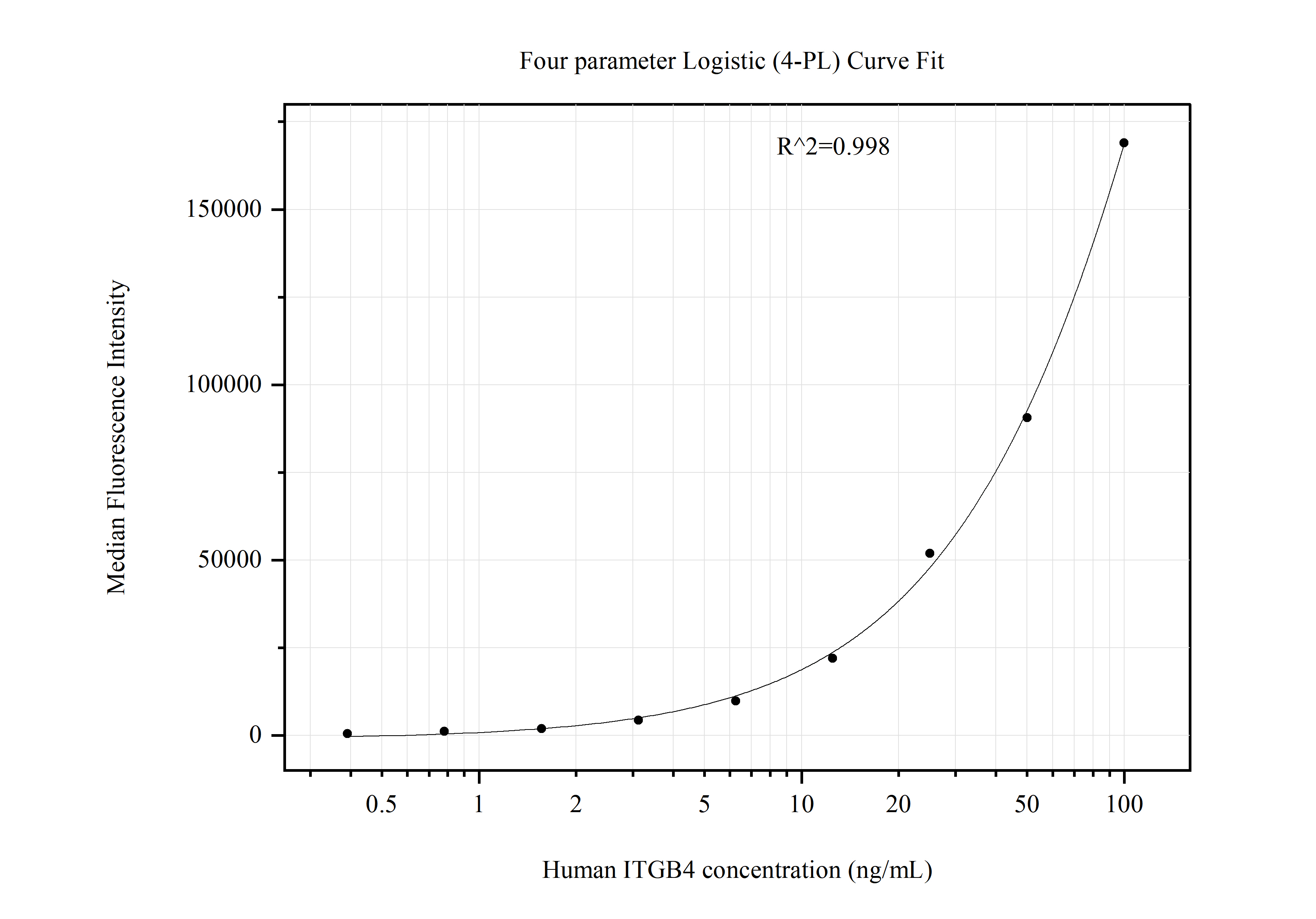 Cytometric bead array standard curve of MP51169-2