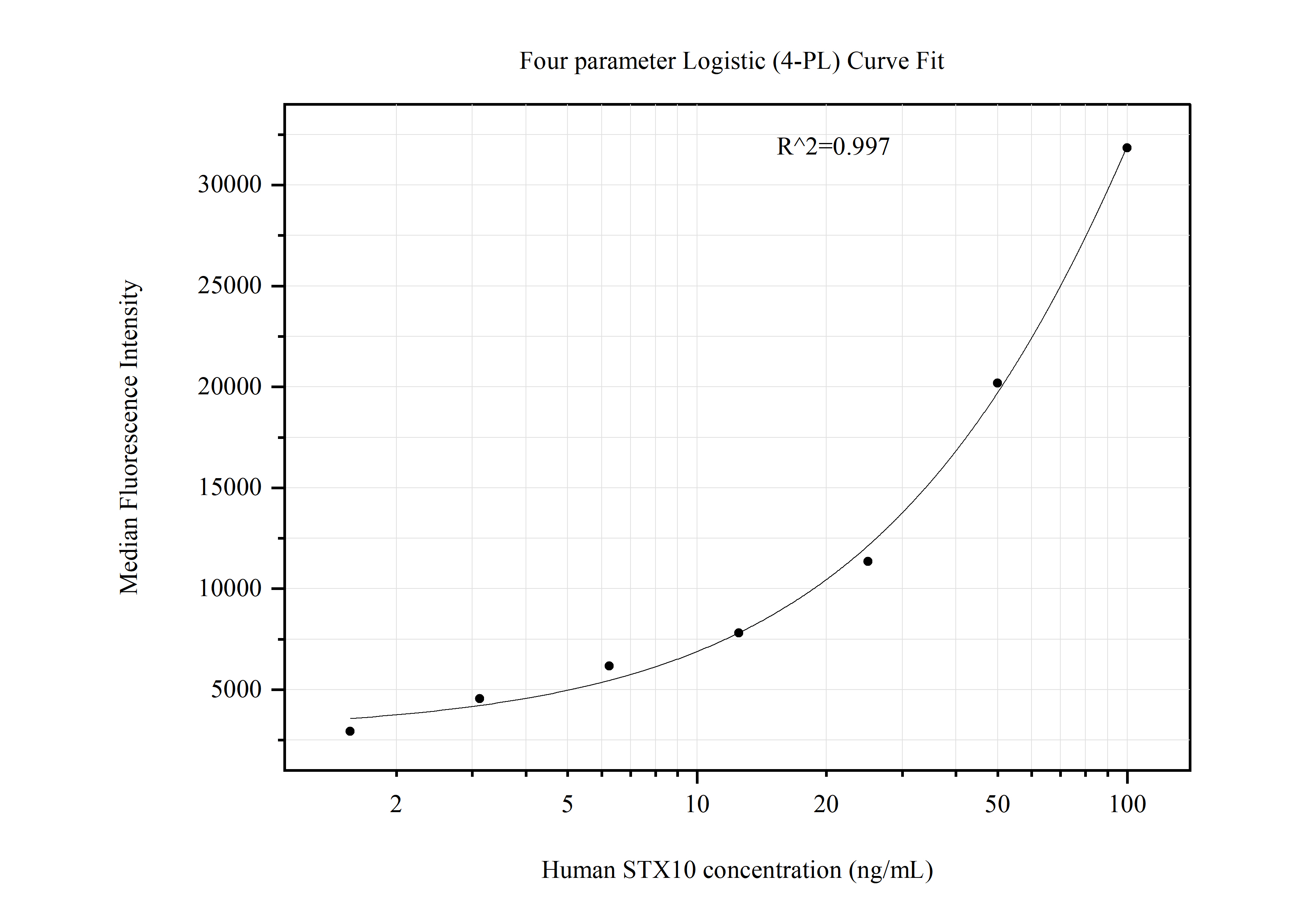 Cytometric bead array standard curve of MP51170-2