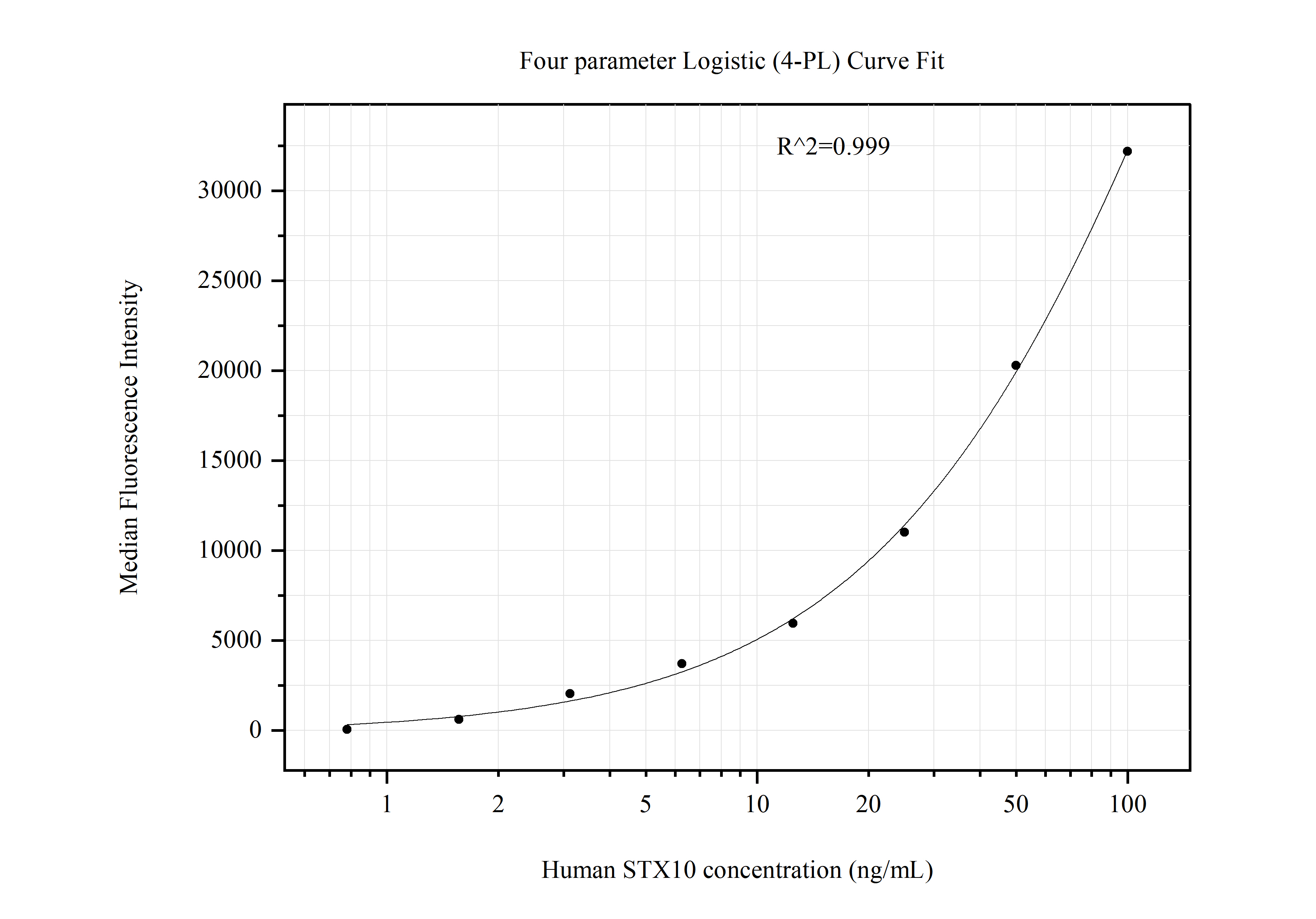 Cytometric bead array standard curve of MP51170-4