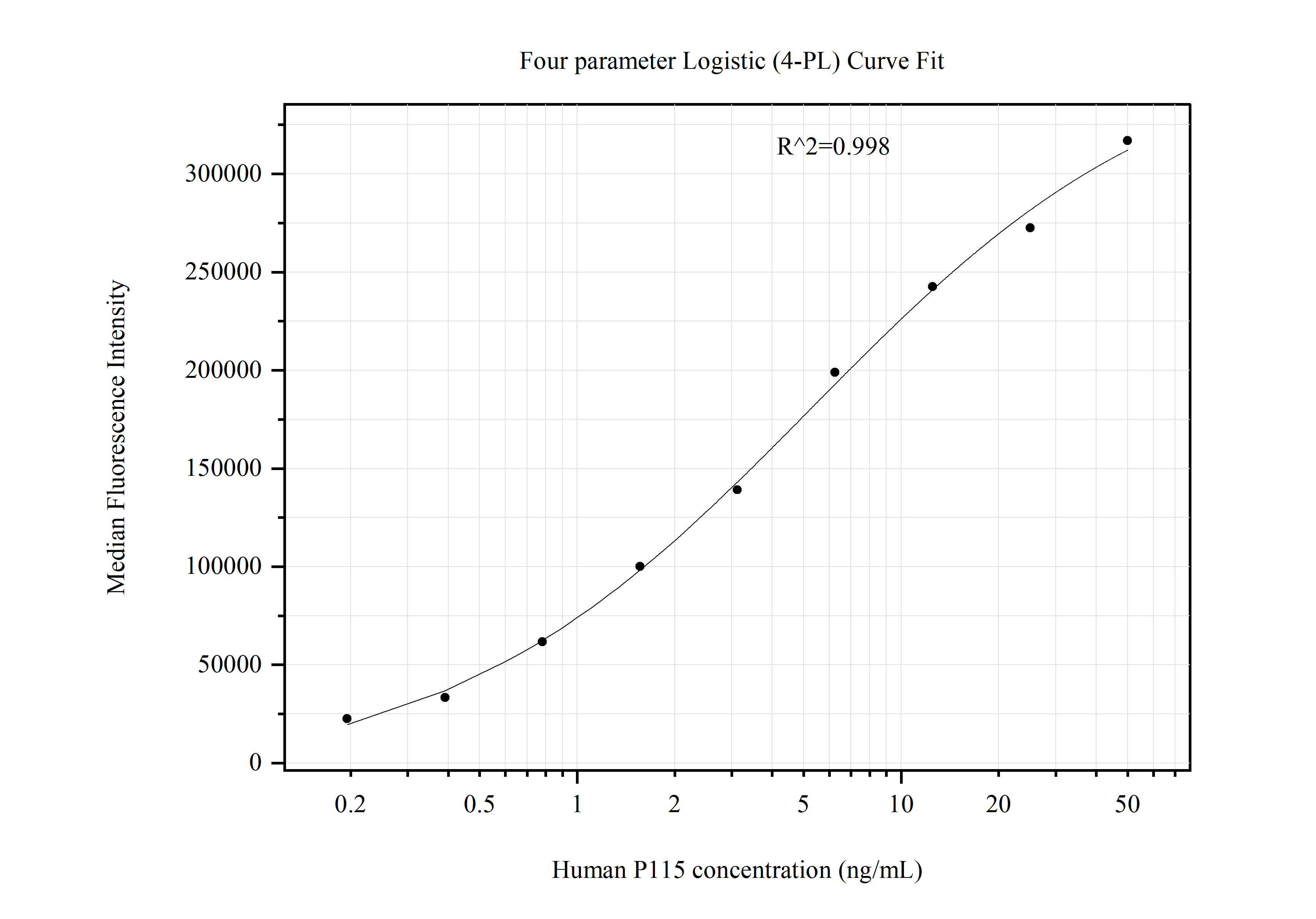 Cytometric bead array standard curve of MP51177-2