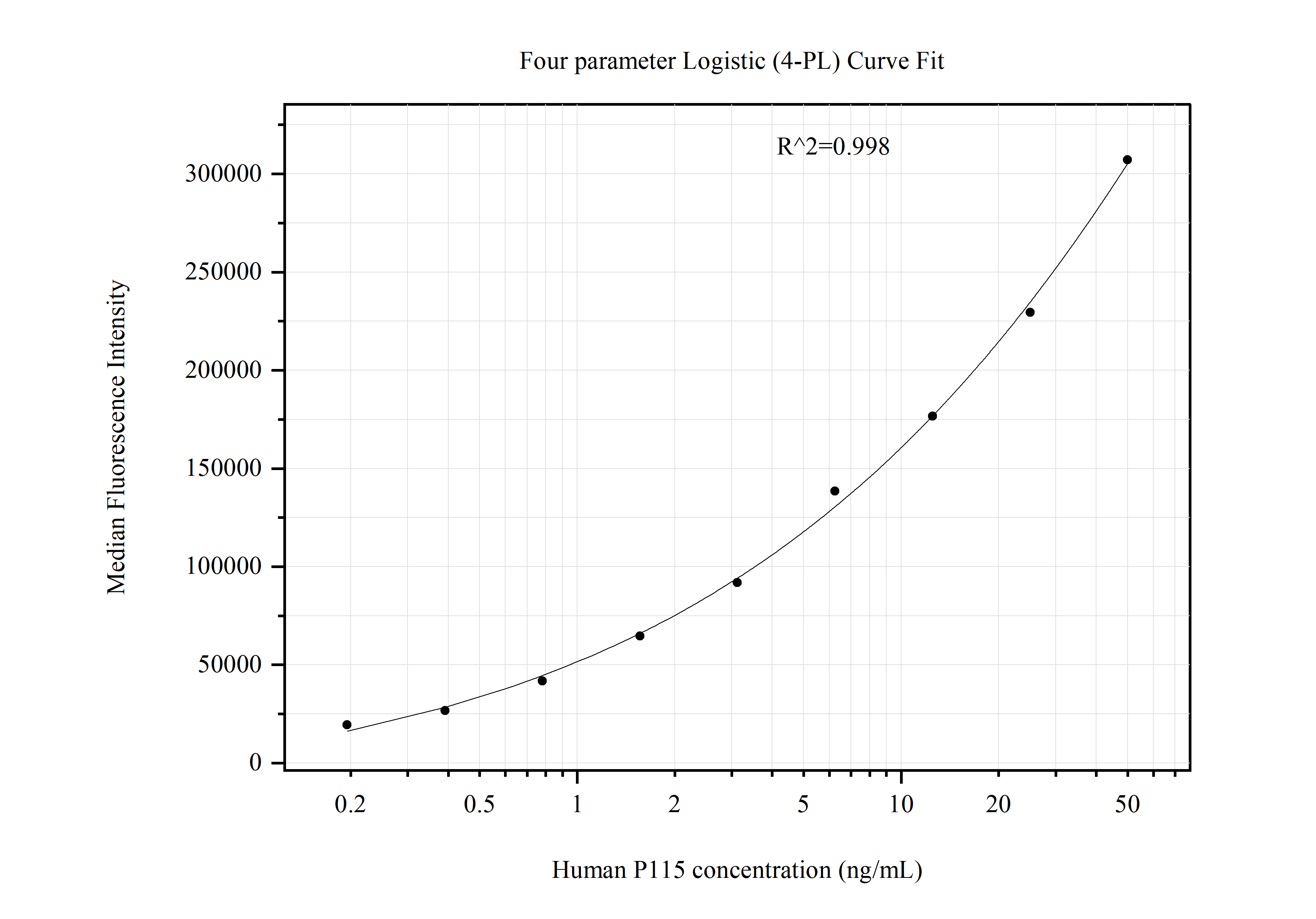 Cytometric bead array standard curve of MP51177-3