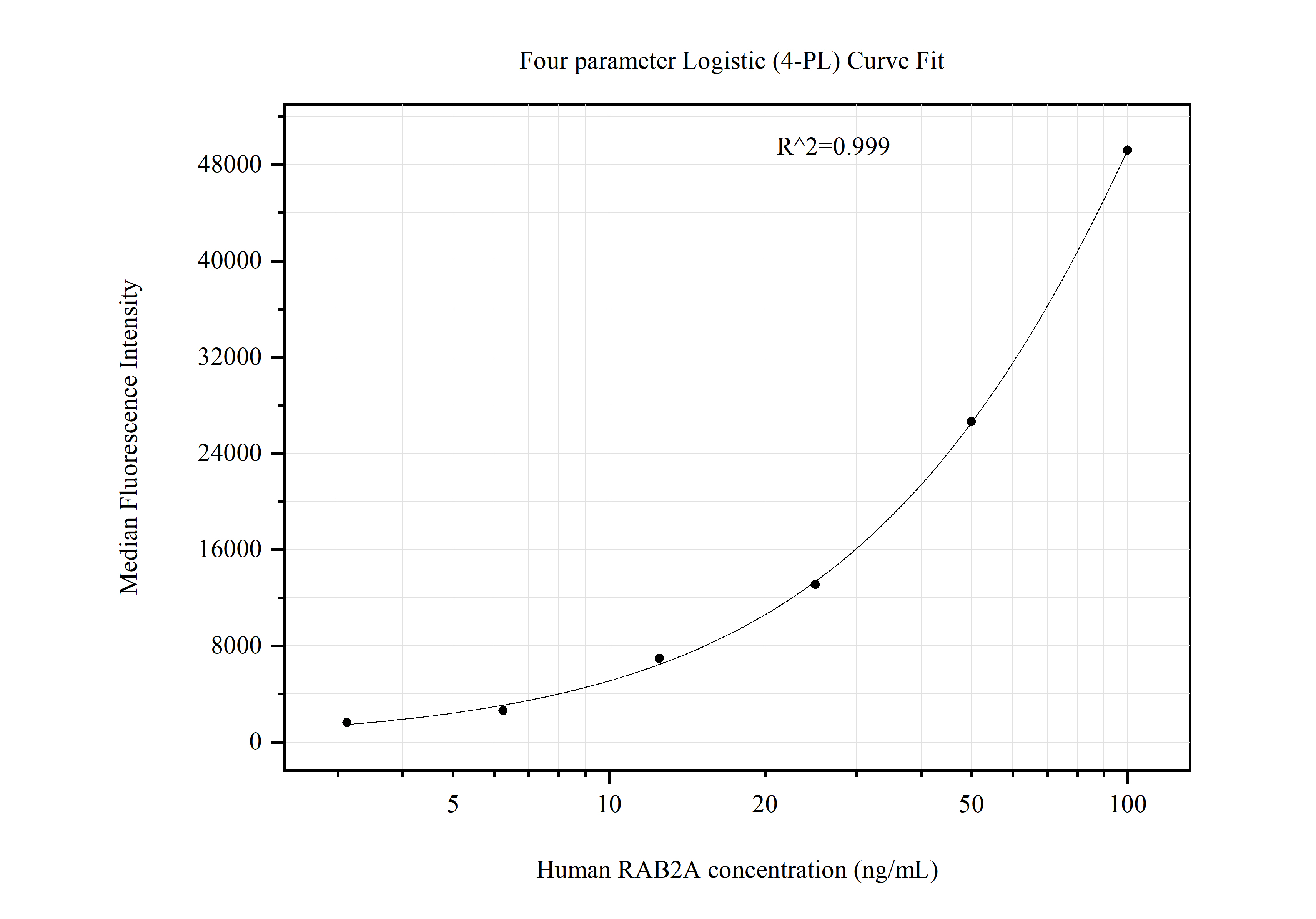 Cytometric bead array standard curve of MP51178-1