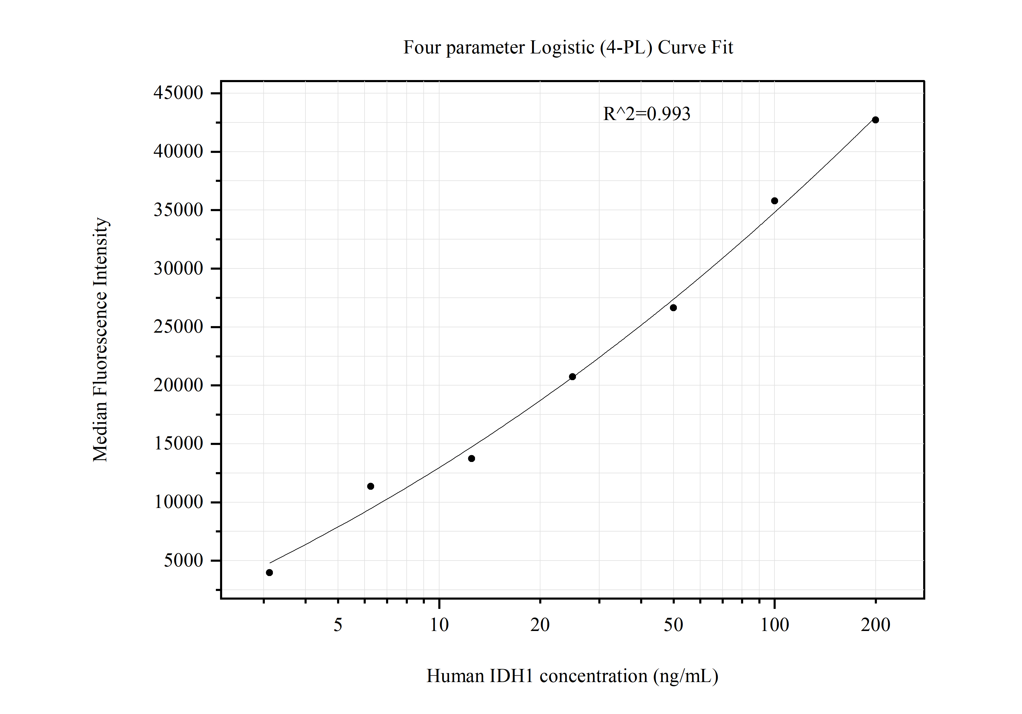 Cytometric bead array standard curve of MP51184-1