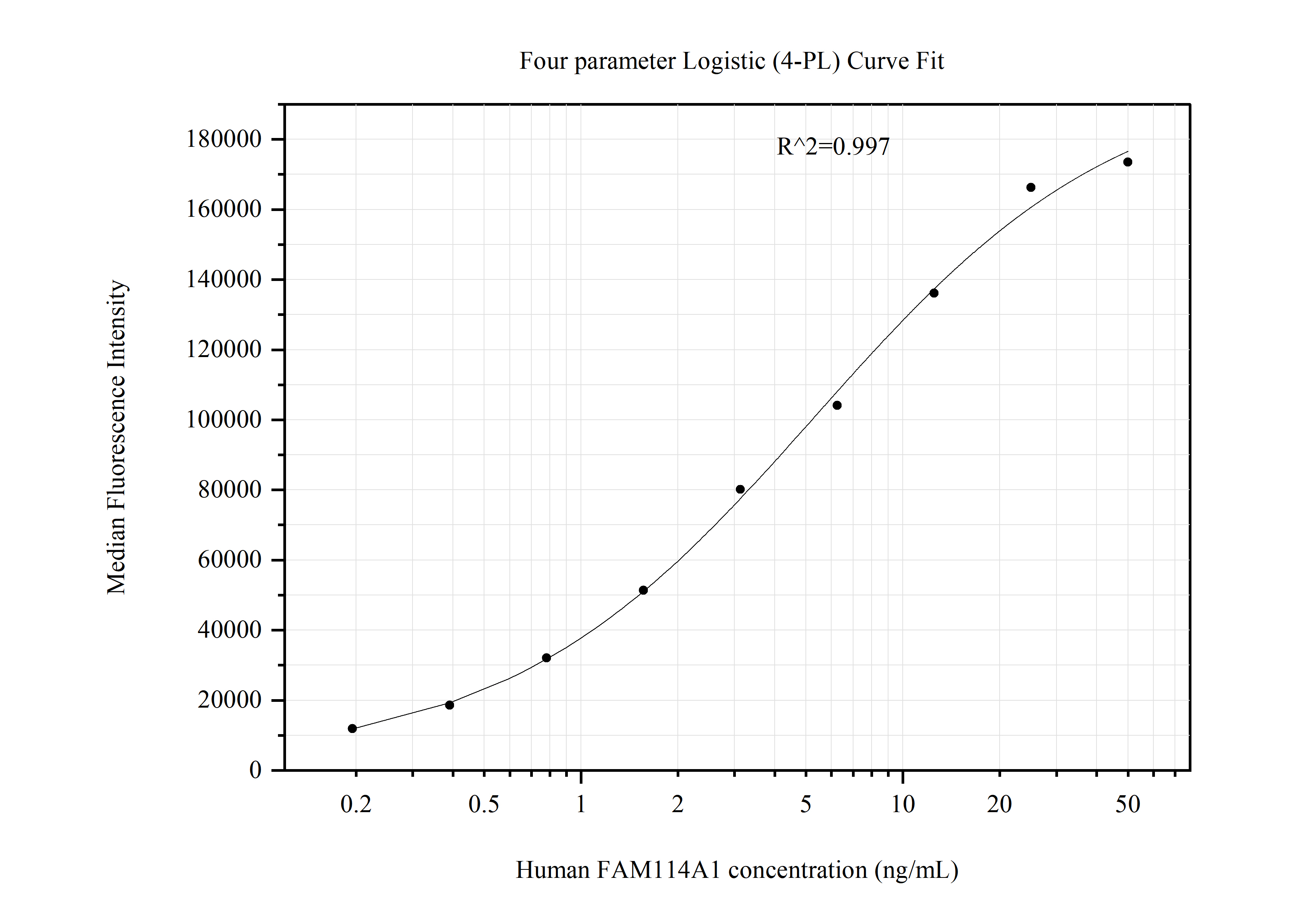 Cytometric bead array standard curve of MP51192-1