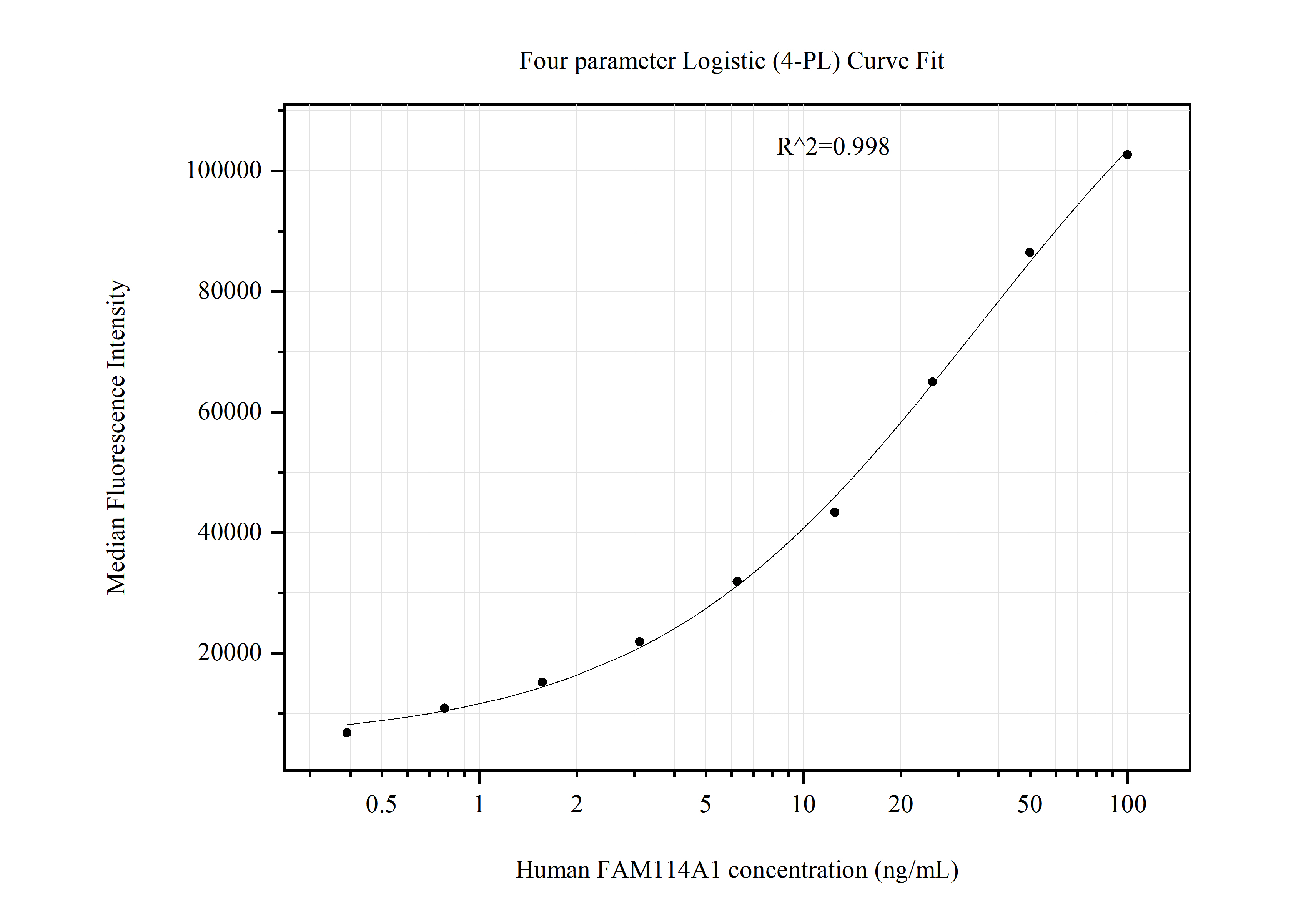 Cytometric bead array standard curve of MP51192-2