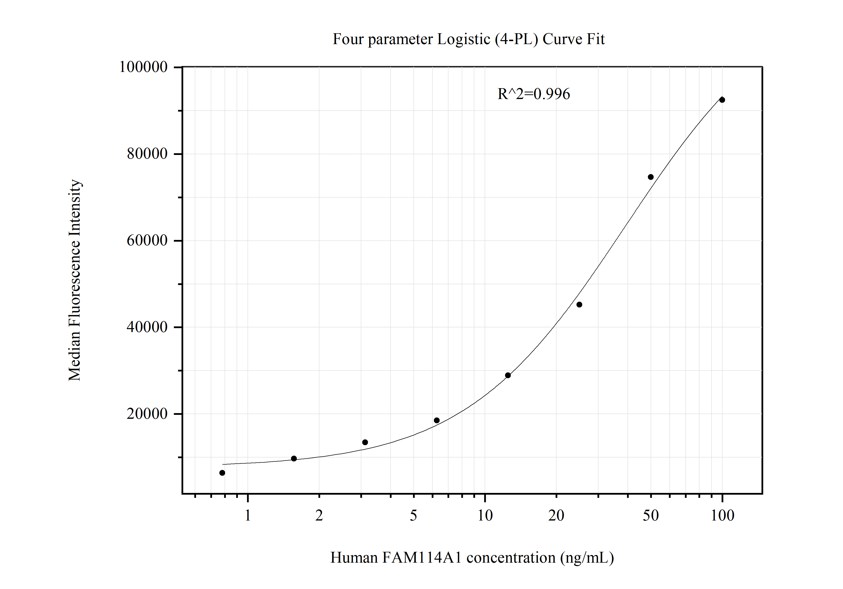 Cytometric bead array standard curve of MP51192-3