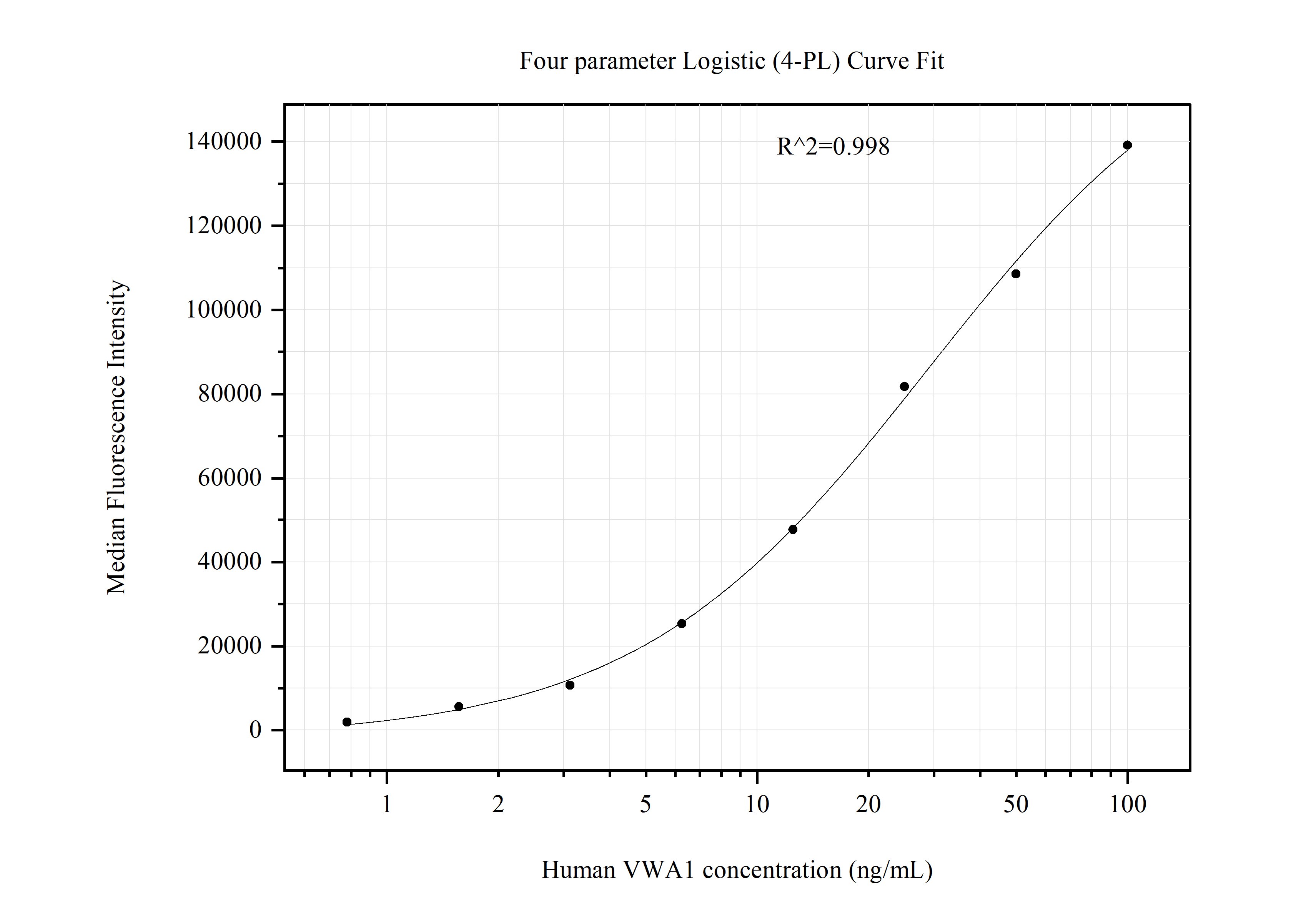 Cytometric bead array standard curve of MP51222-2, VWA1 Monoclonal Matched Antibody Pair, PBS Only. Capture antibody: 60826-1-PBS. Detection antibody: 60826-3-PBS. Standard:Ag37064. Range: 0.781-100 ng/mL. Cytometric bead array standard curve of MP51222-2, VWA1 Monoclonal Matched Antibody Pair, PBS Only. Capture antibody: 60826-1-PBS. Detection antibody: 60826-3-PBS. Standard:Ag37064. Range: 0.781-100 ng/mL.