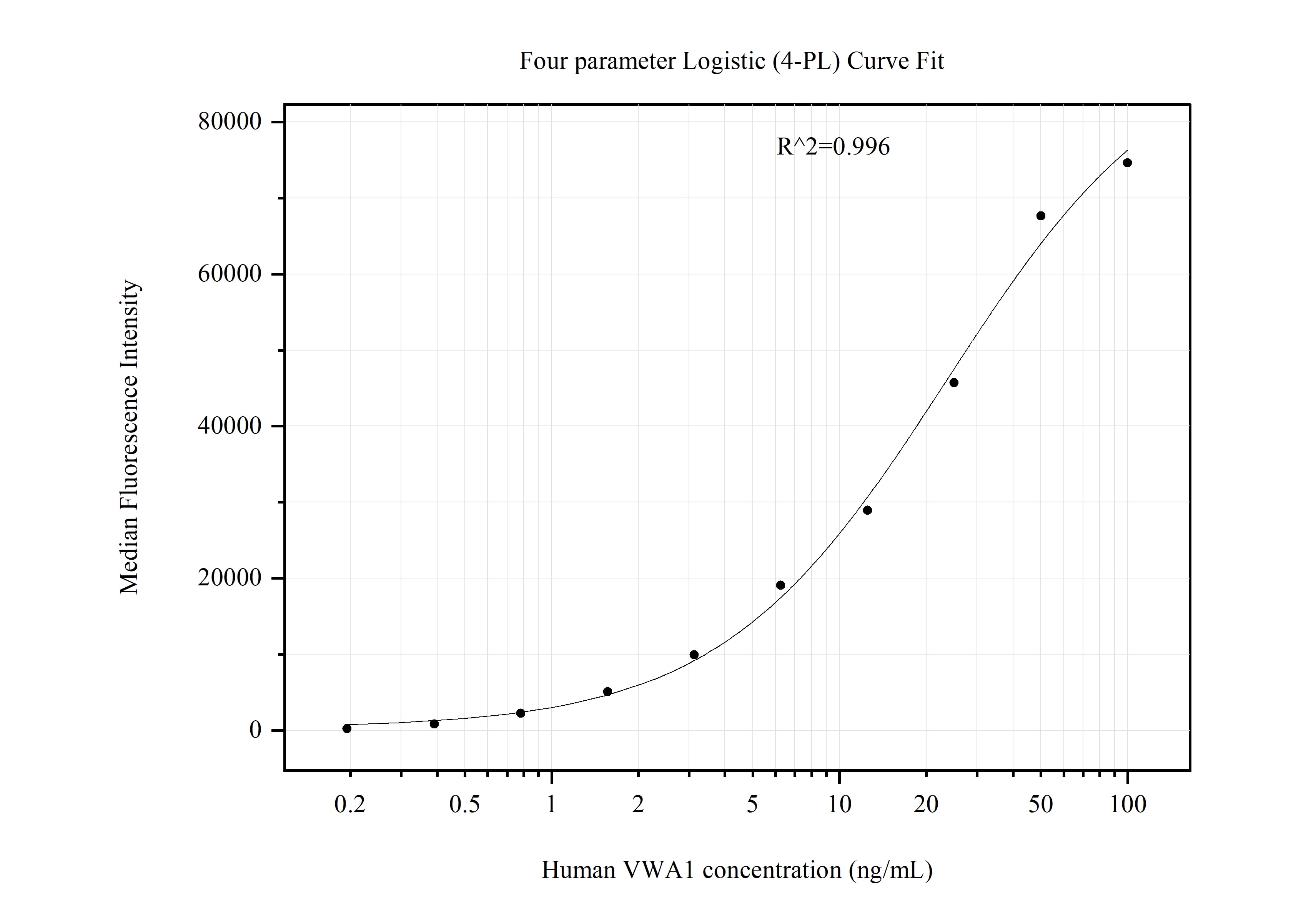 Cytometric bead array standard curve of MP51222-3