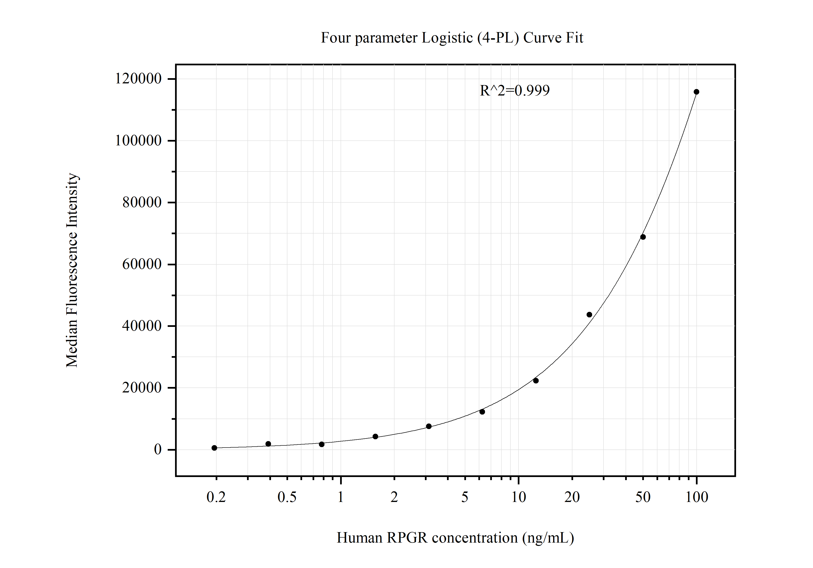 Cytometric bead array standard curve of MP51225-4