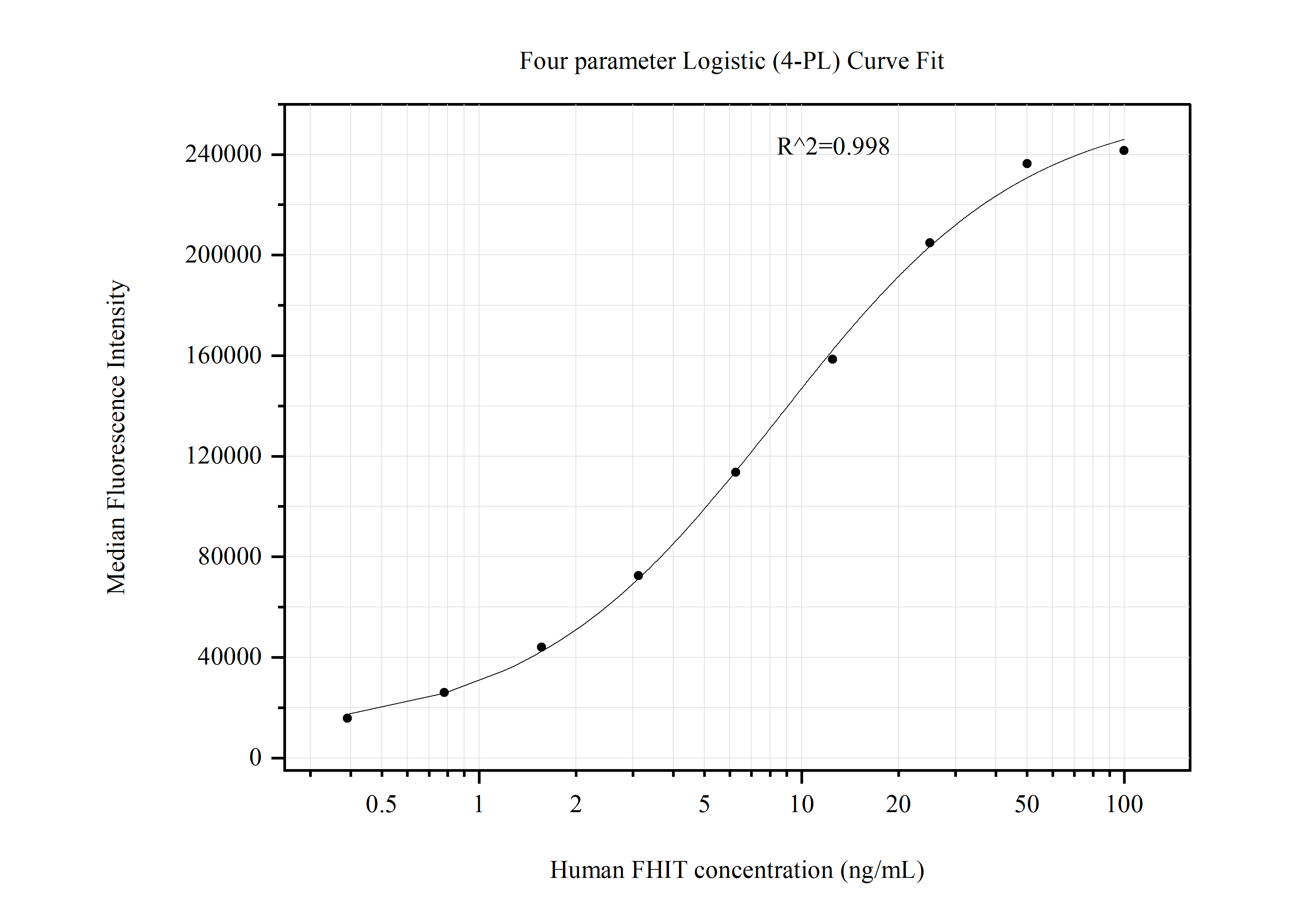 Cytometric bead array standard curve of MP51232-1