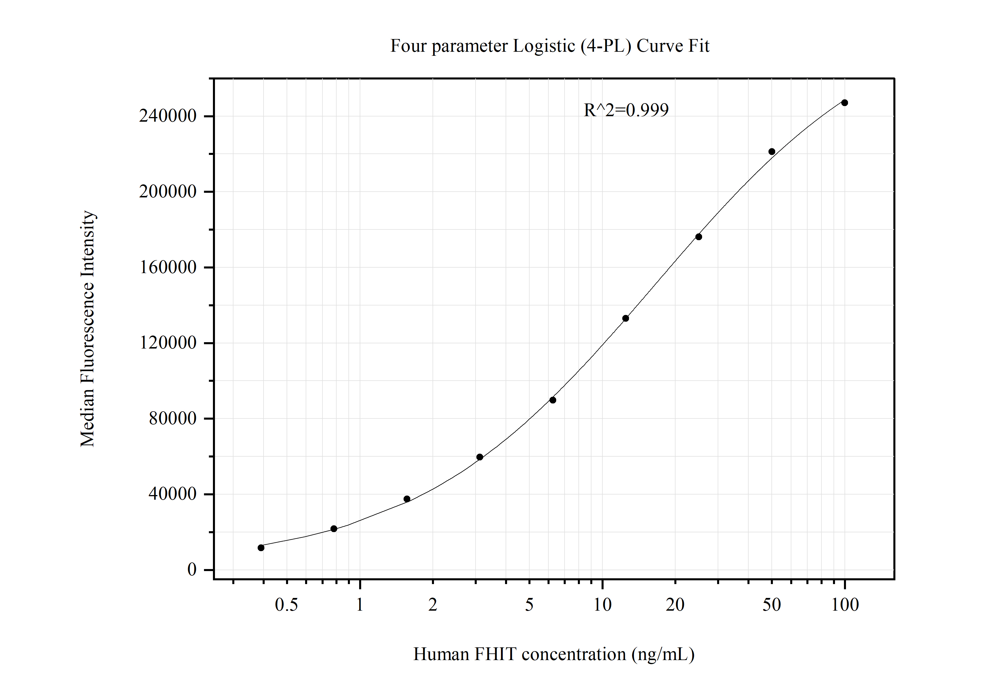 Cytometric bead array standard curve of MP51232-2, FHIT Monoclonal Matched Antibody Pair, PBS Only. Capture antibody: 60833-2-PBS. Detection antibody: 60833-3-PBS. Standard:Ag14471. Range: 0.391-100 ng/mL.  