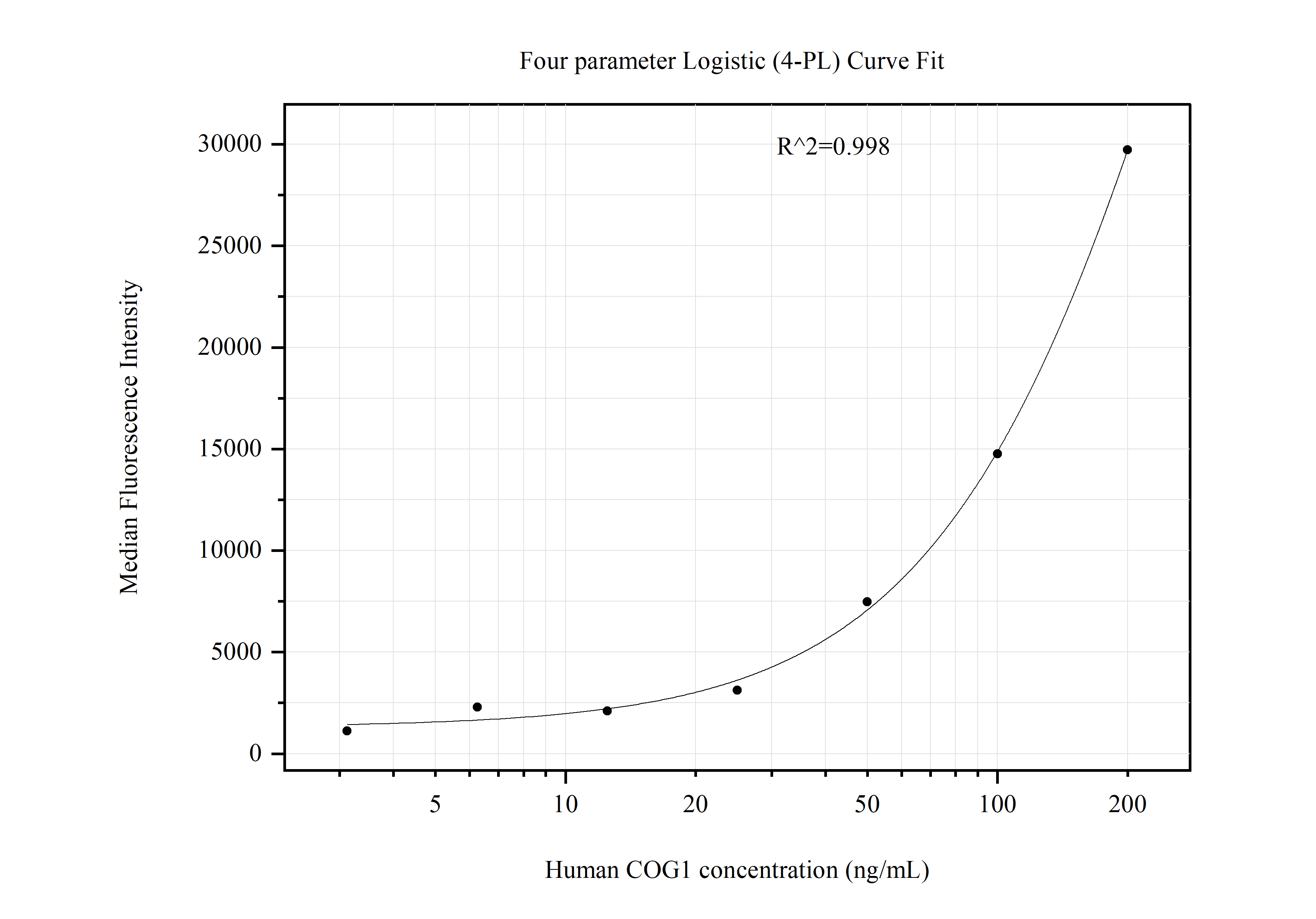 Cytometric bead array standard curve of MP51262-1