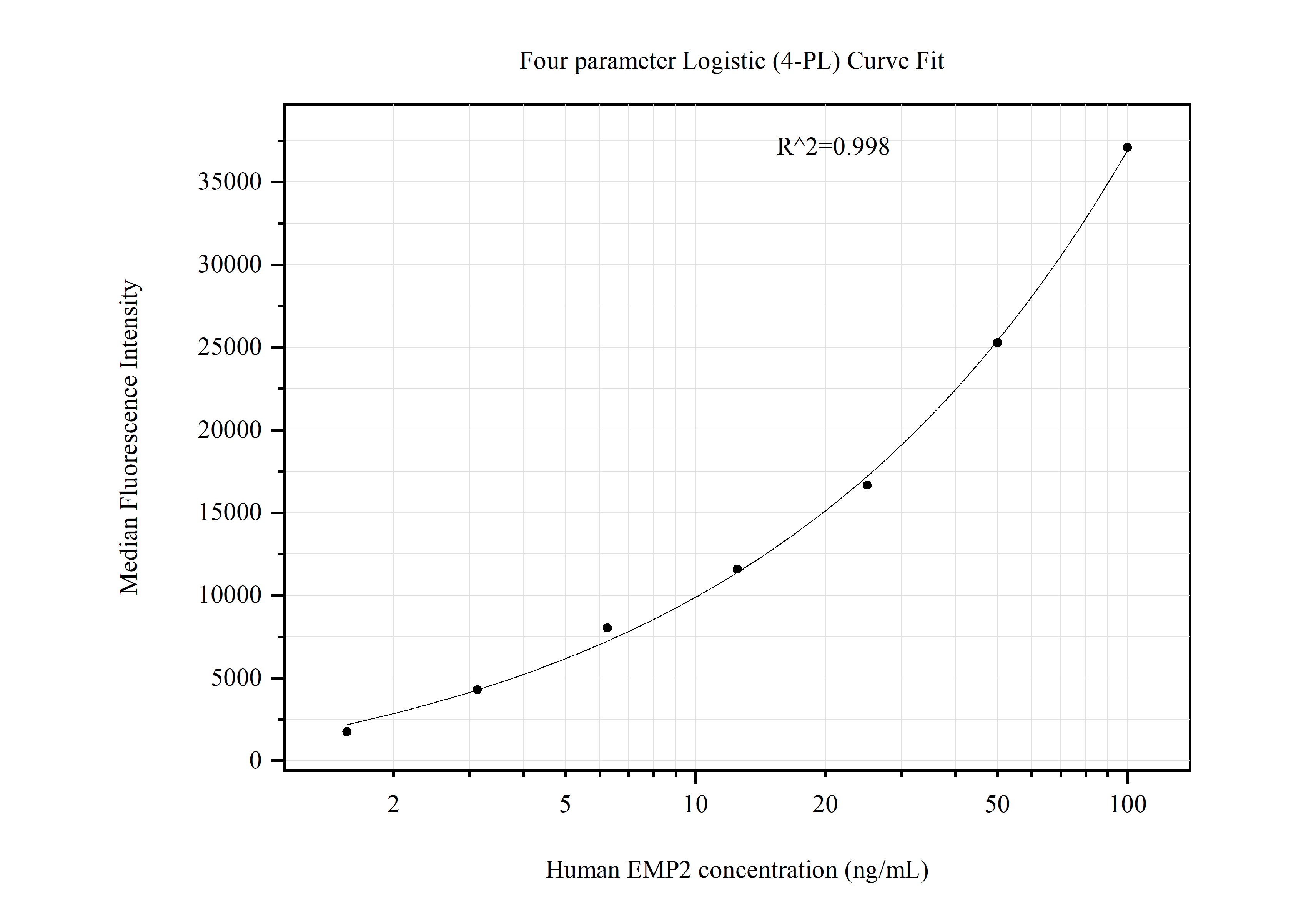 Cytometric bead array standard curve of MP51265-2