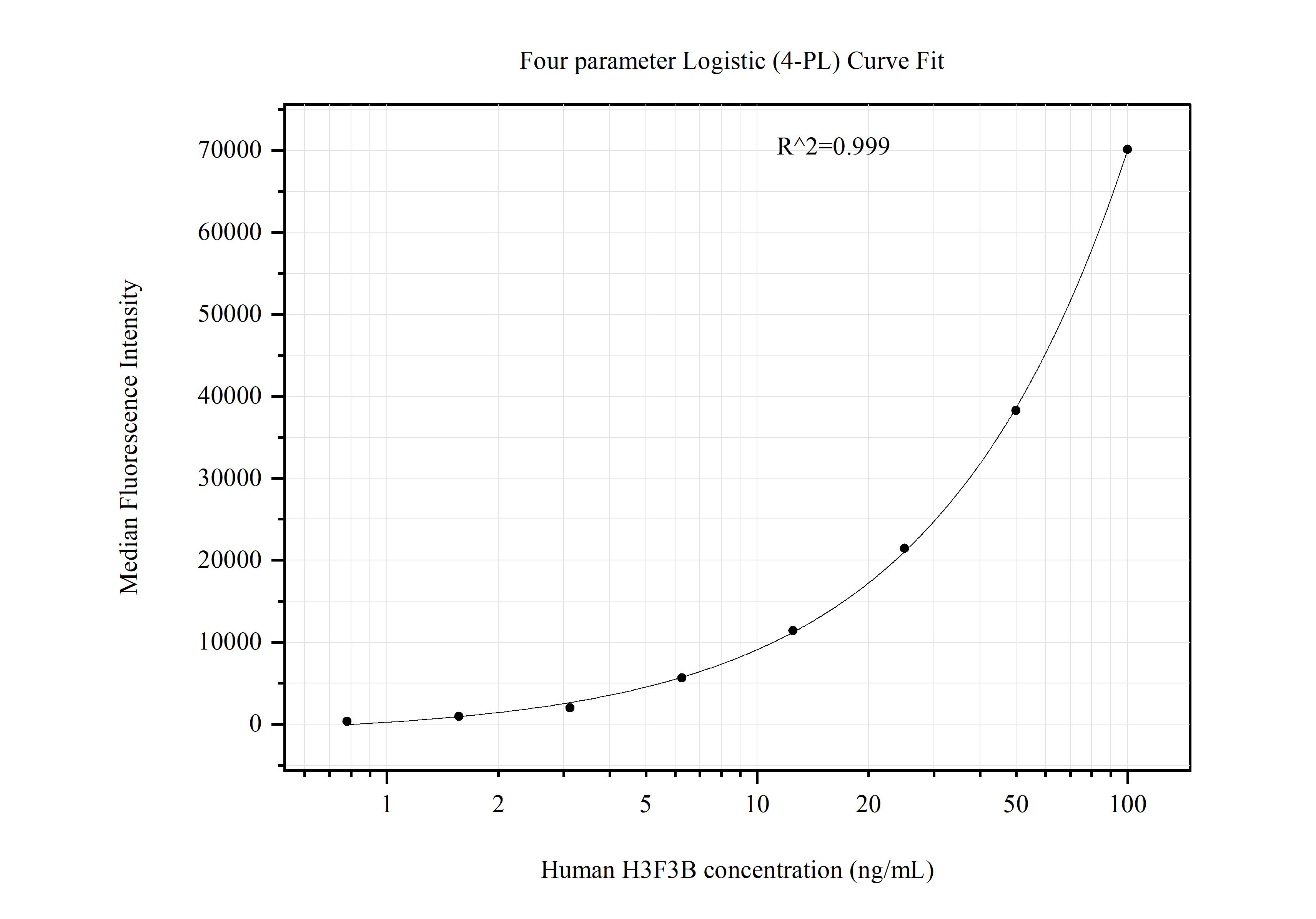 Cytometric bead array standard curve of MP51278-1