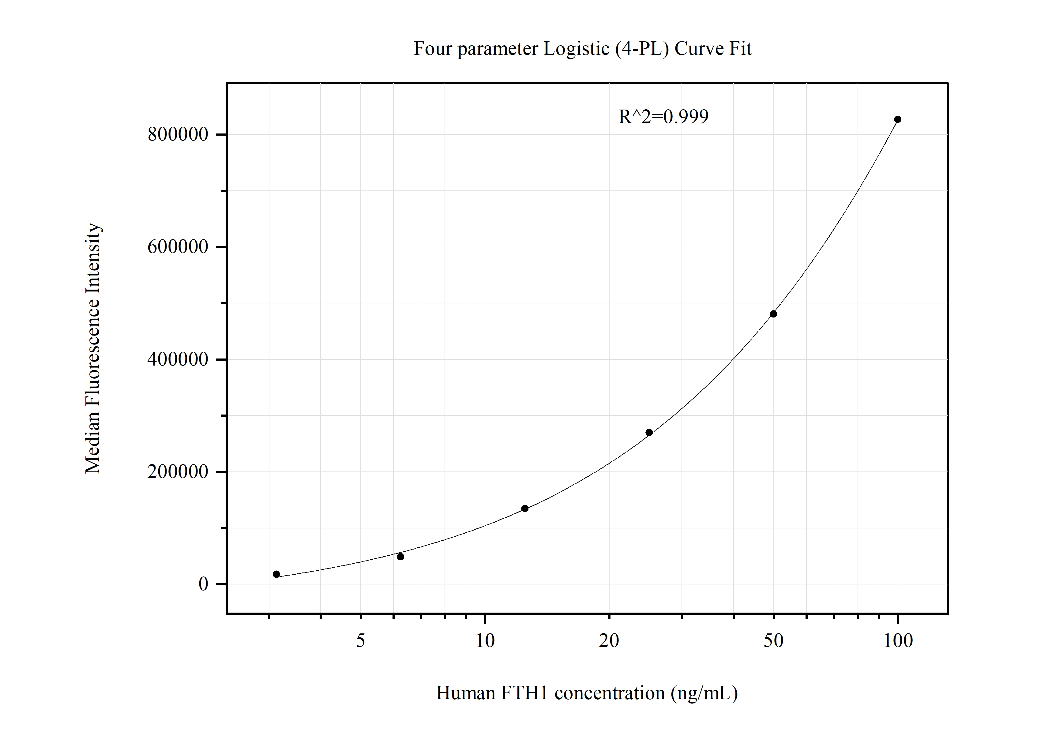 Cytometric bead array standard curve of MP51289-3