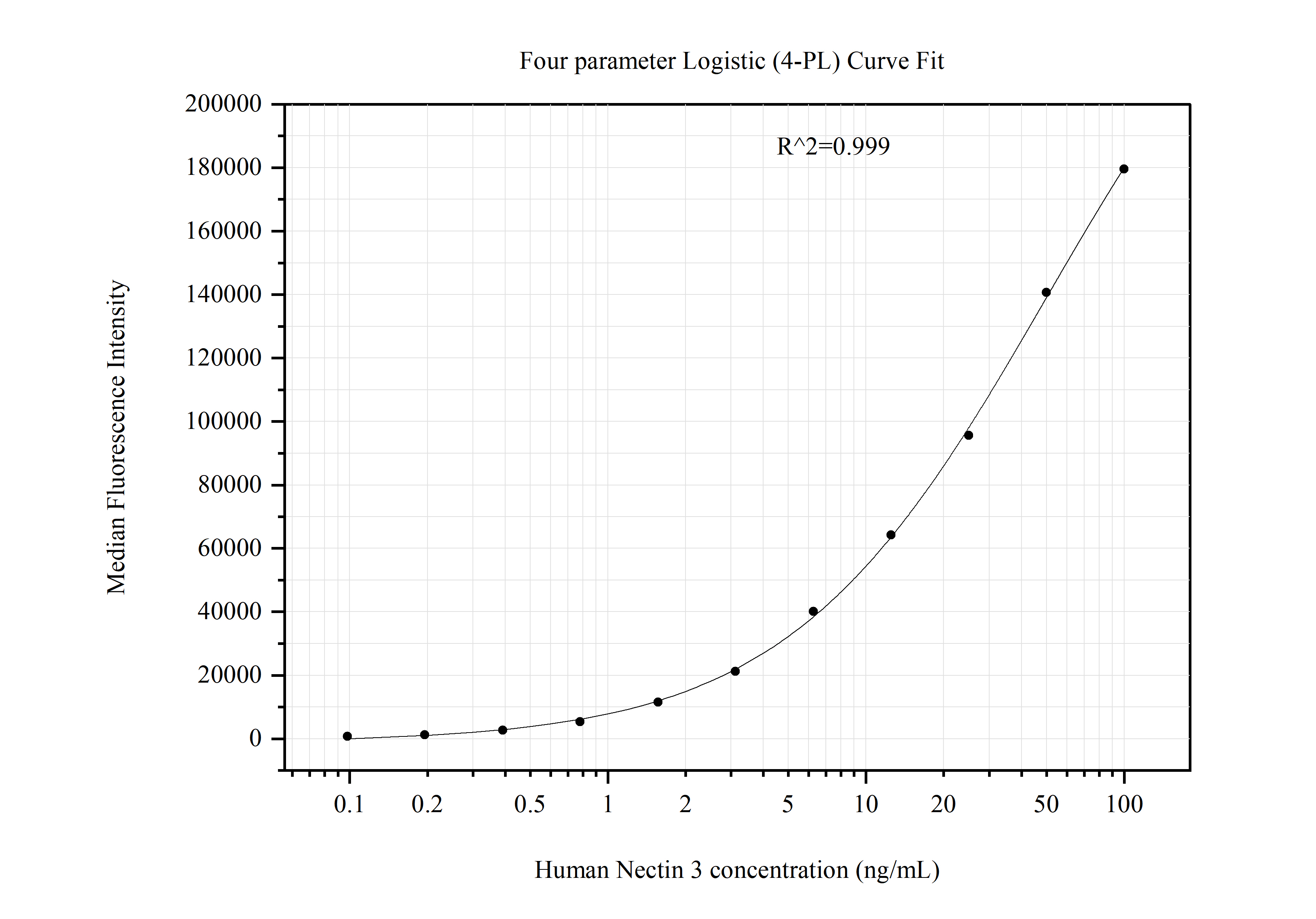 Cytometric bead array standard curve of MP51308-1