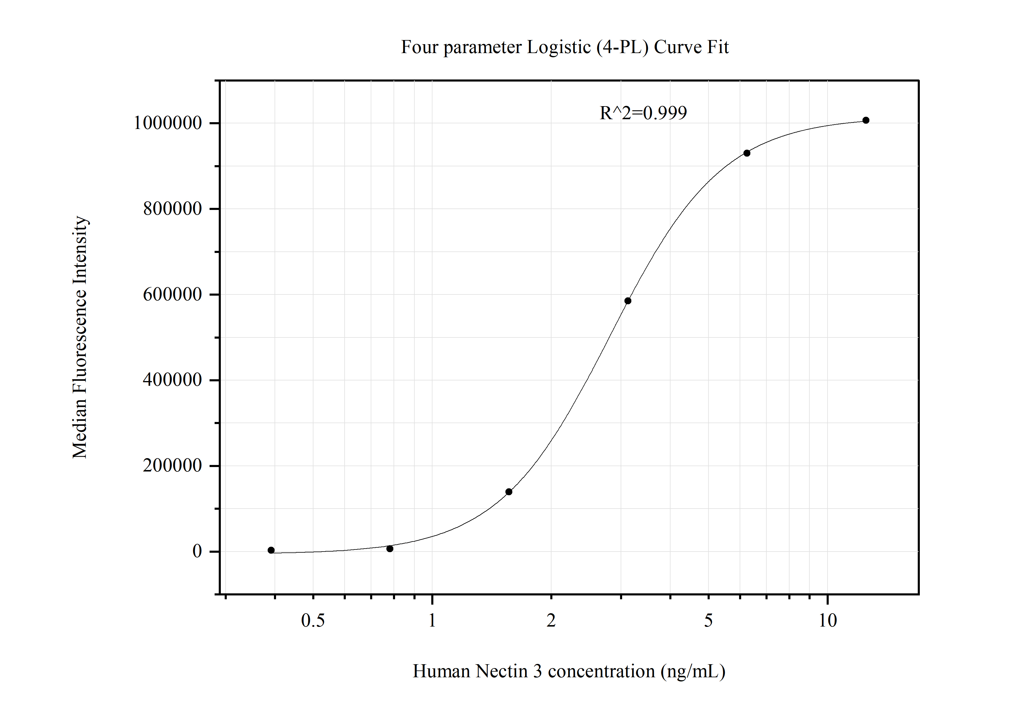 Cytometric bead array standard curve of MP51308-3