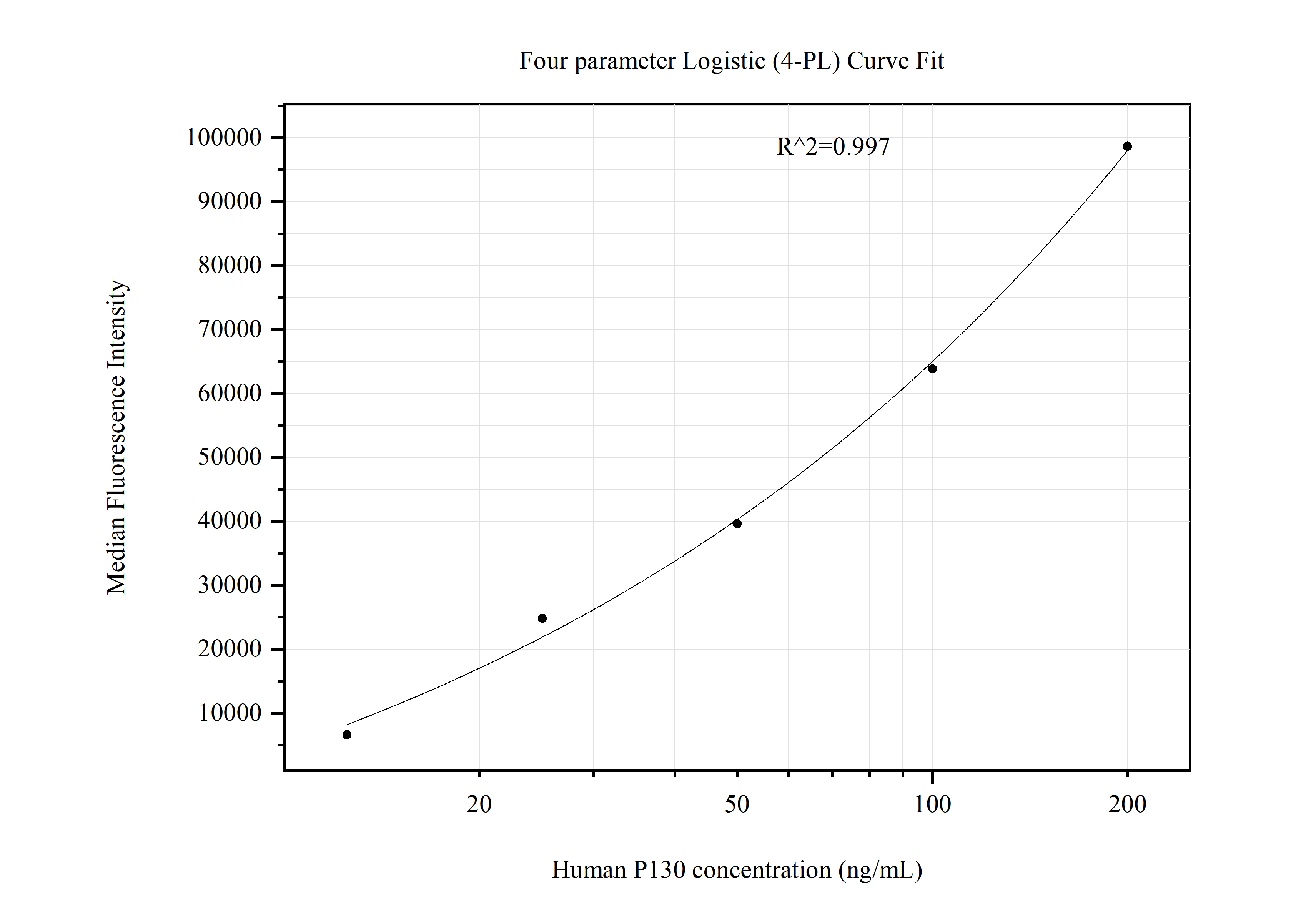 Cytometric bead array standard curve of MP51309-2