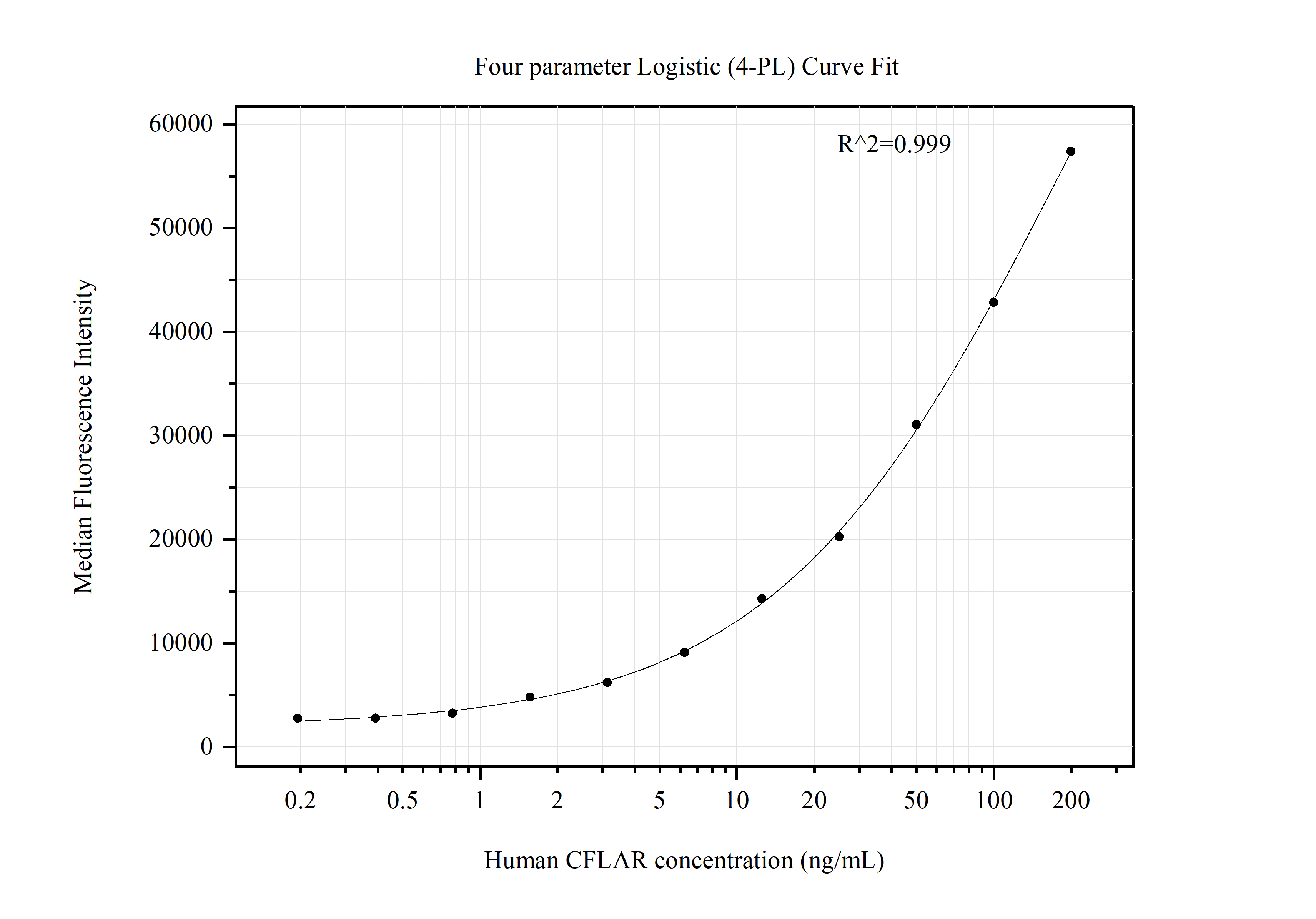 Cytometric bead array standard curve of MP51317-1