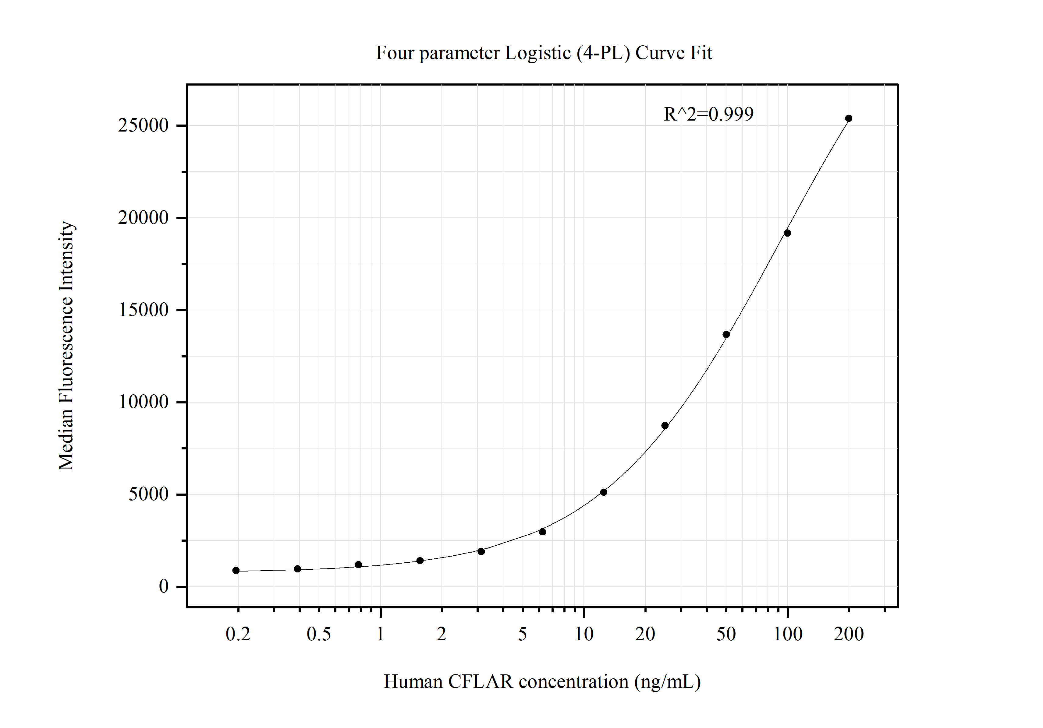 Cytometric bead array standard curve of MP51317-2