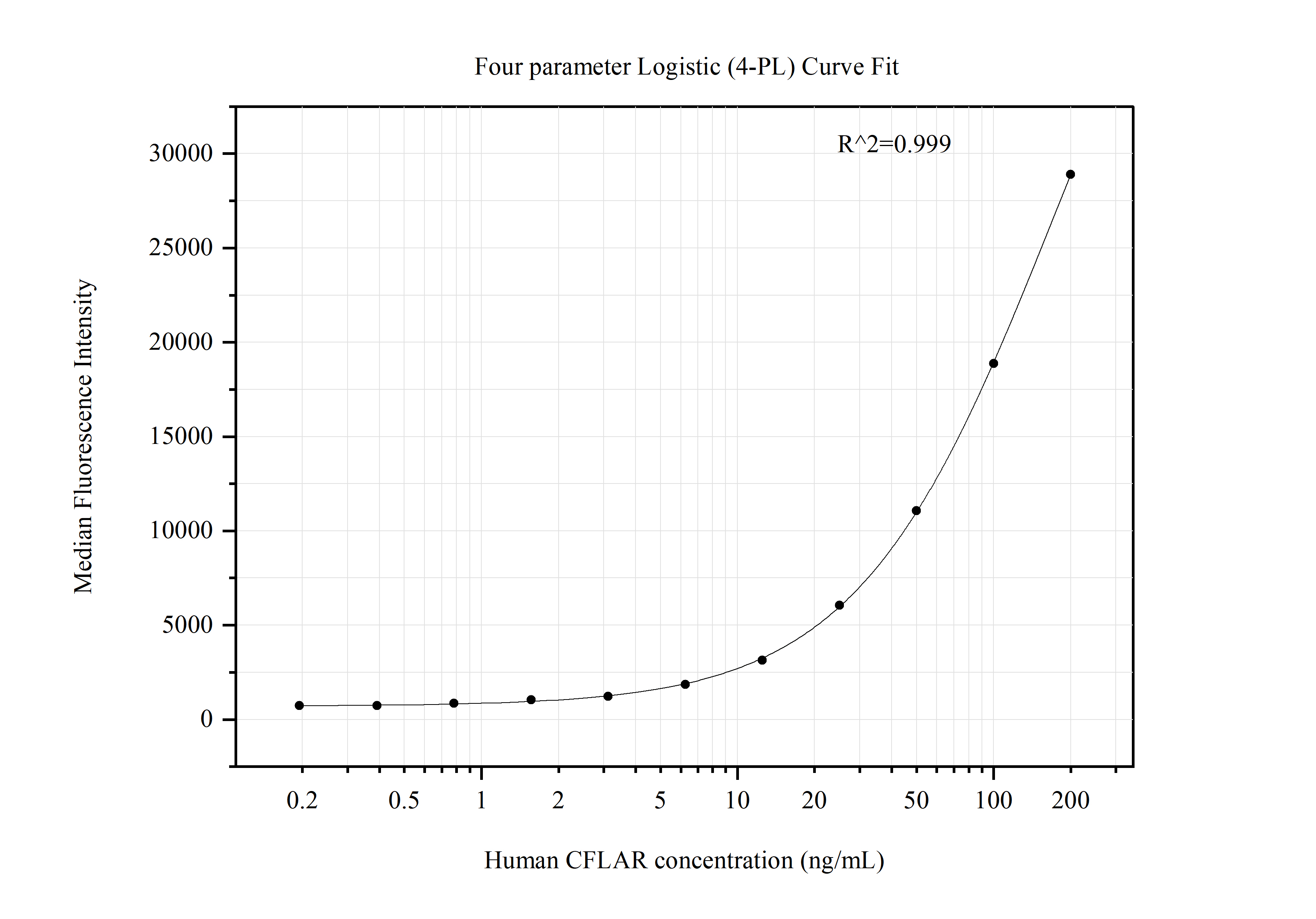 Cytometric bead array standard curve of MP51317-4