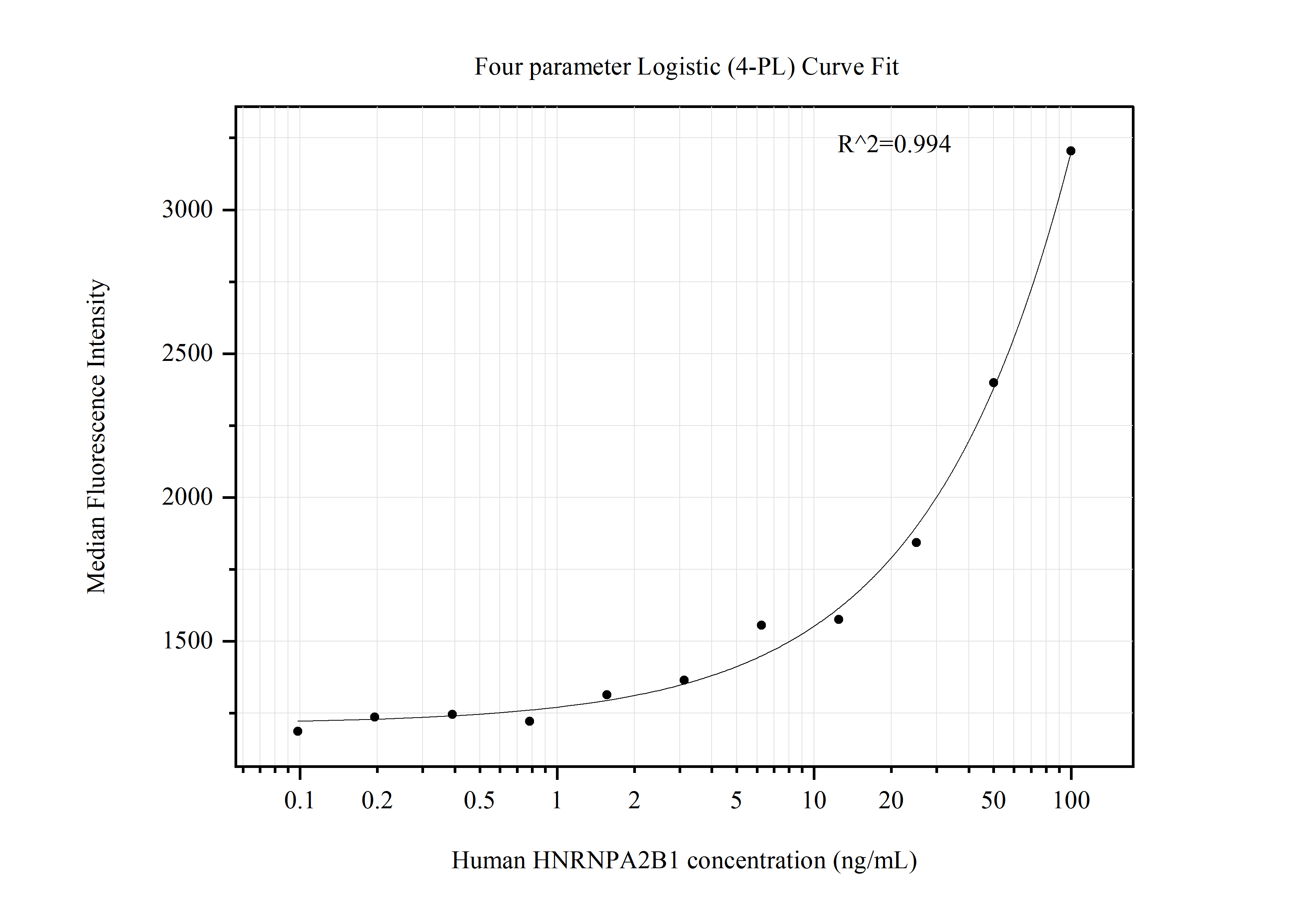 Cytometric bead array standard curve of MP51320-1