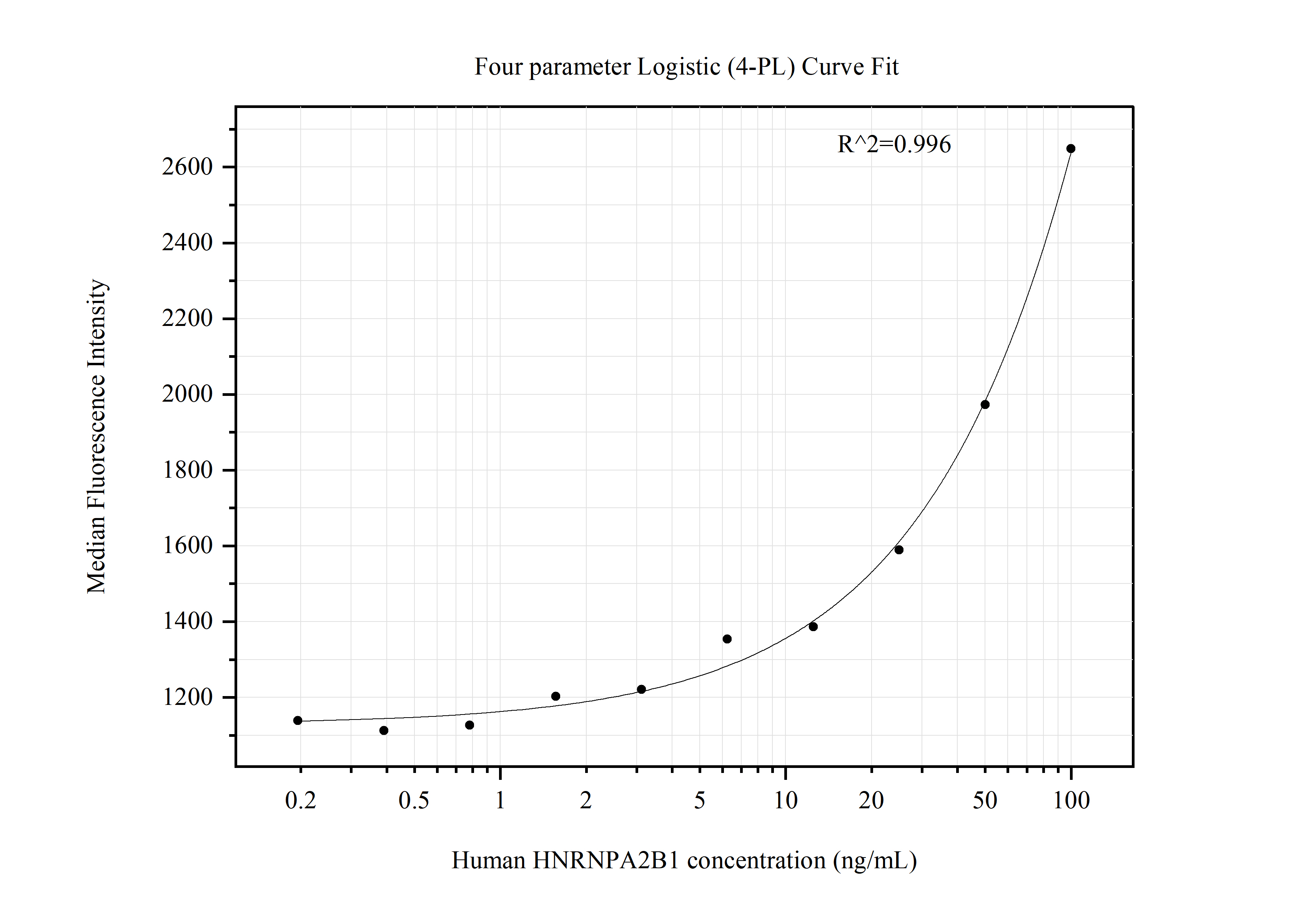 Cytometric bead array standard curve of MP51320-2