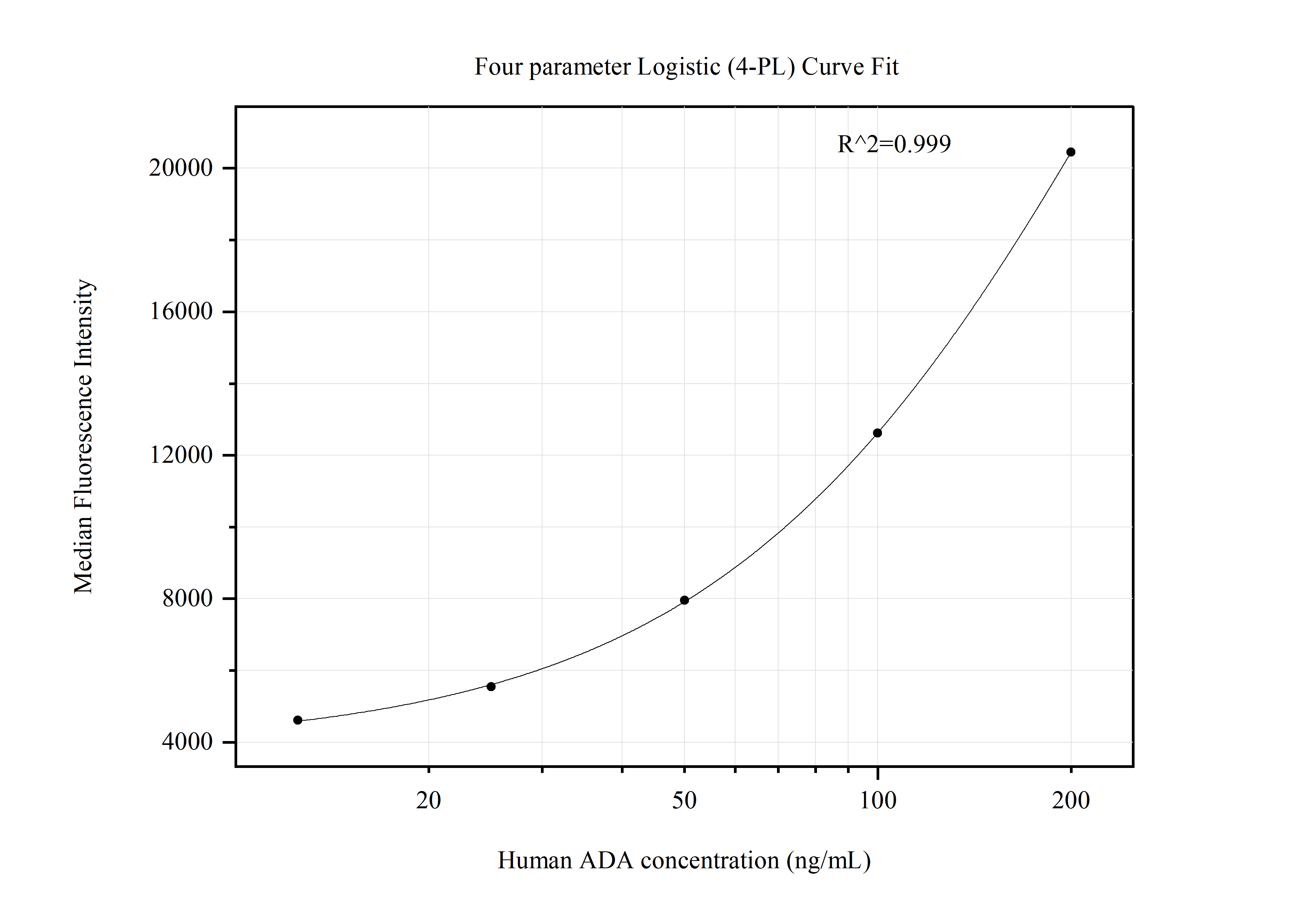 Cytometric bead array standard curve of MP51321-1