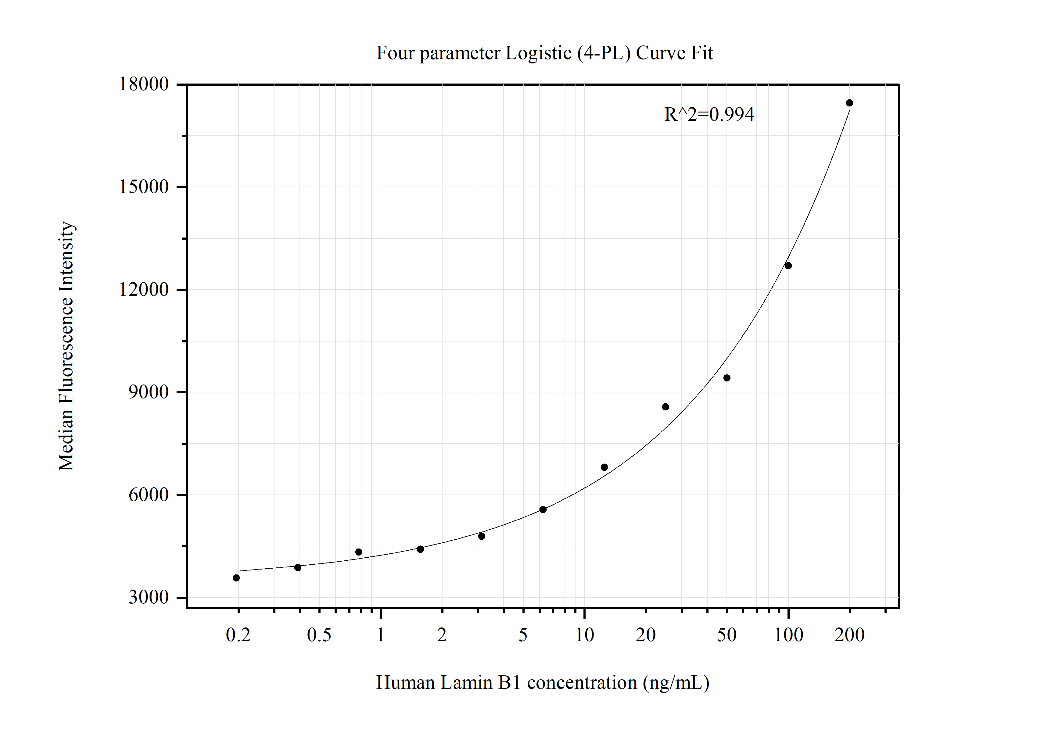 Cytometric bead array standard curve of MP51325-2