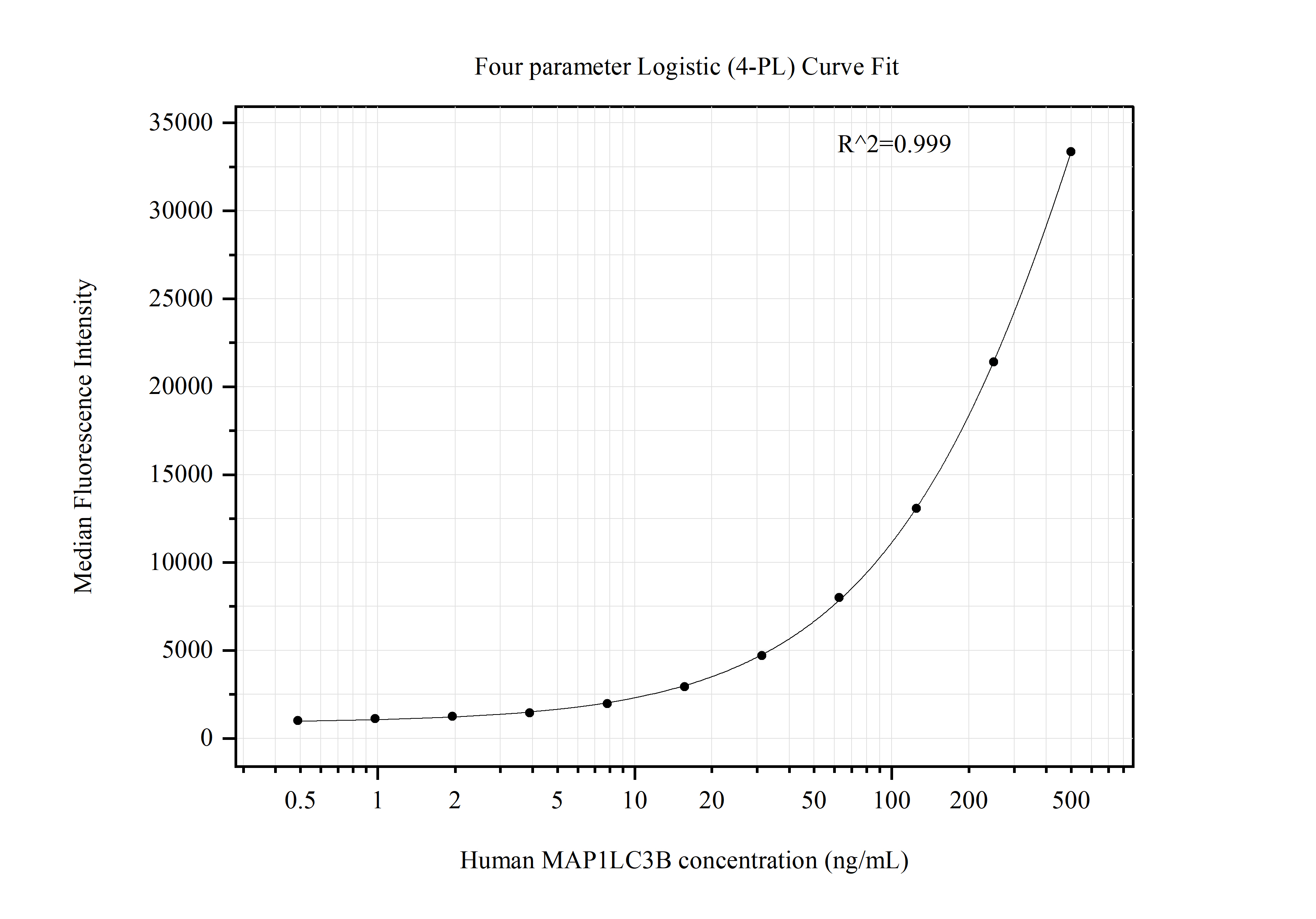 Cytometric bead array standard curve of MP51338-1