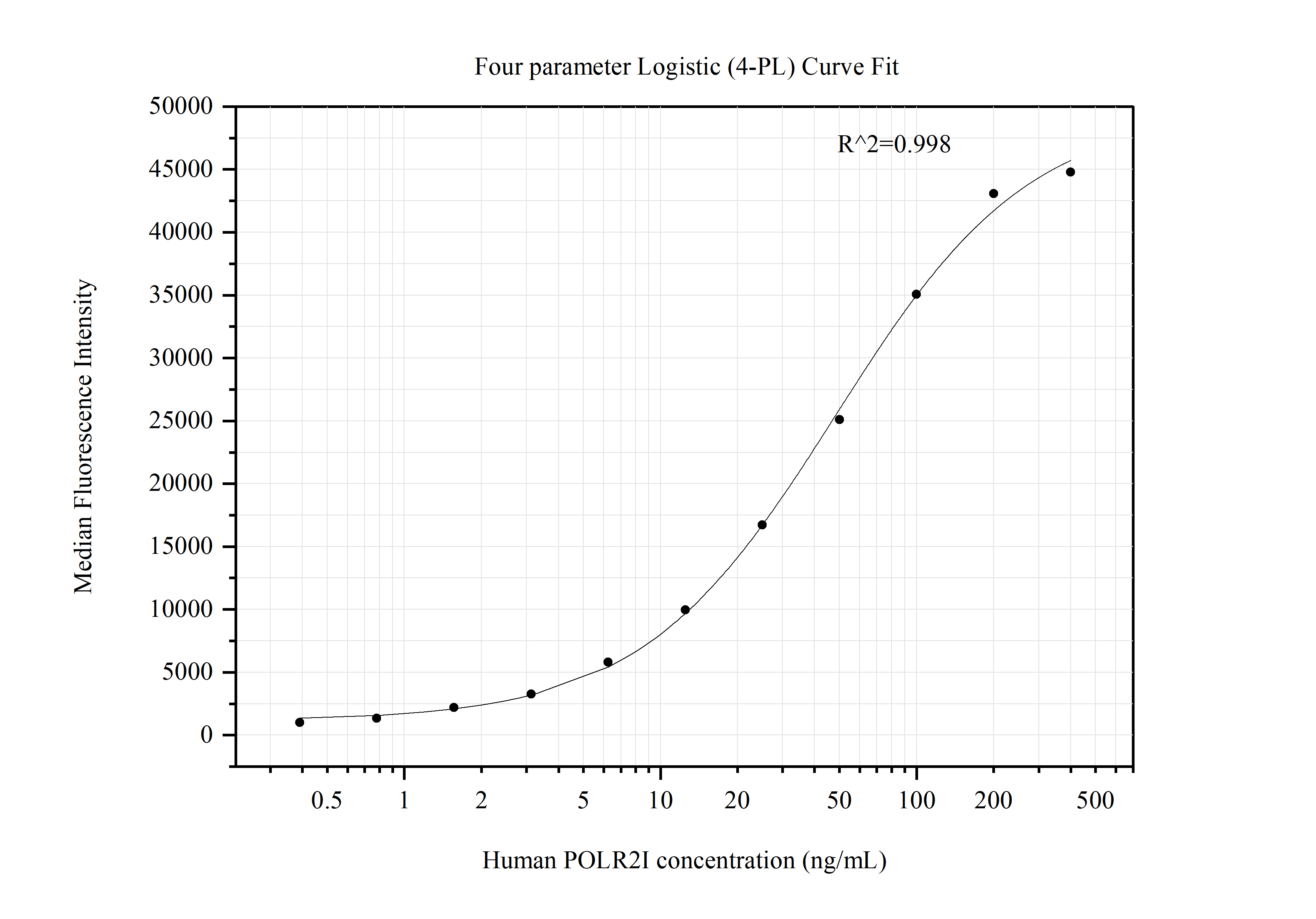 Cytometric bead array standard curve of MP51342-1