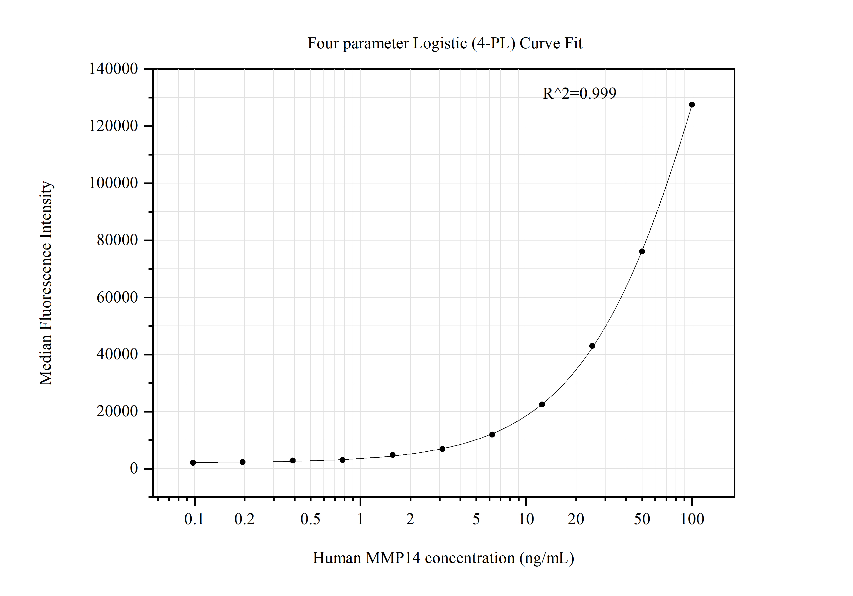 Cytometric bead array standard curve of MP51349-1