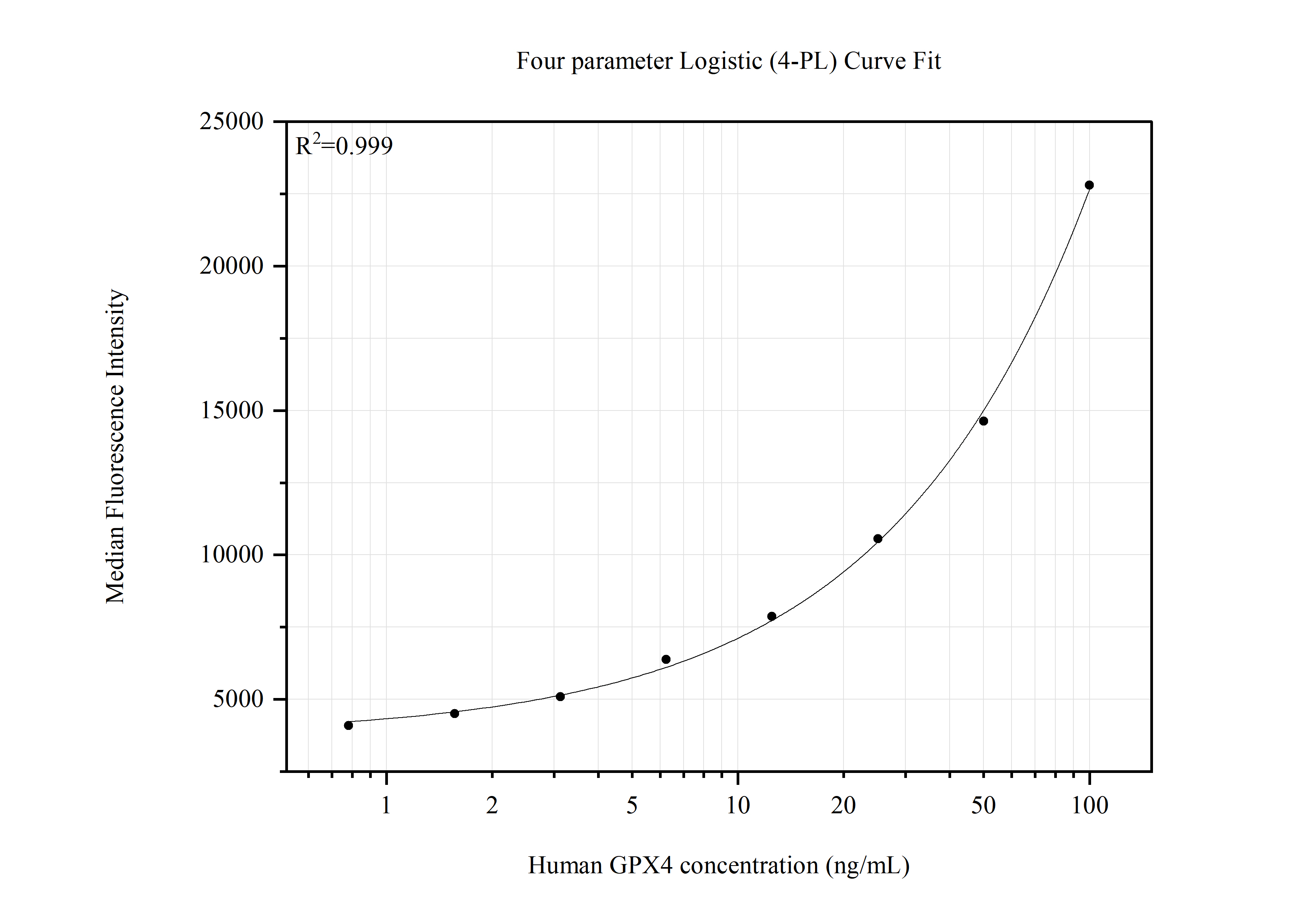 Cytometric bead array standard curve of MP50524-1
