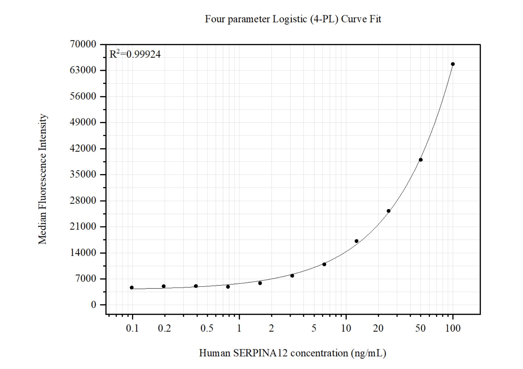 Cytometric bead array standard curve of MP51421-1