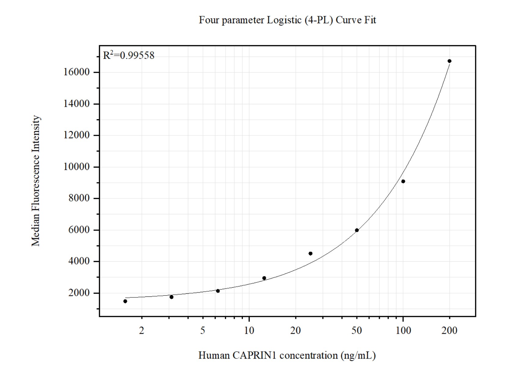 Cytometric bead array standard curve of MP51429-1