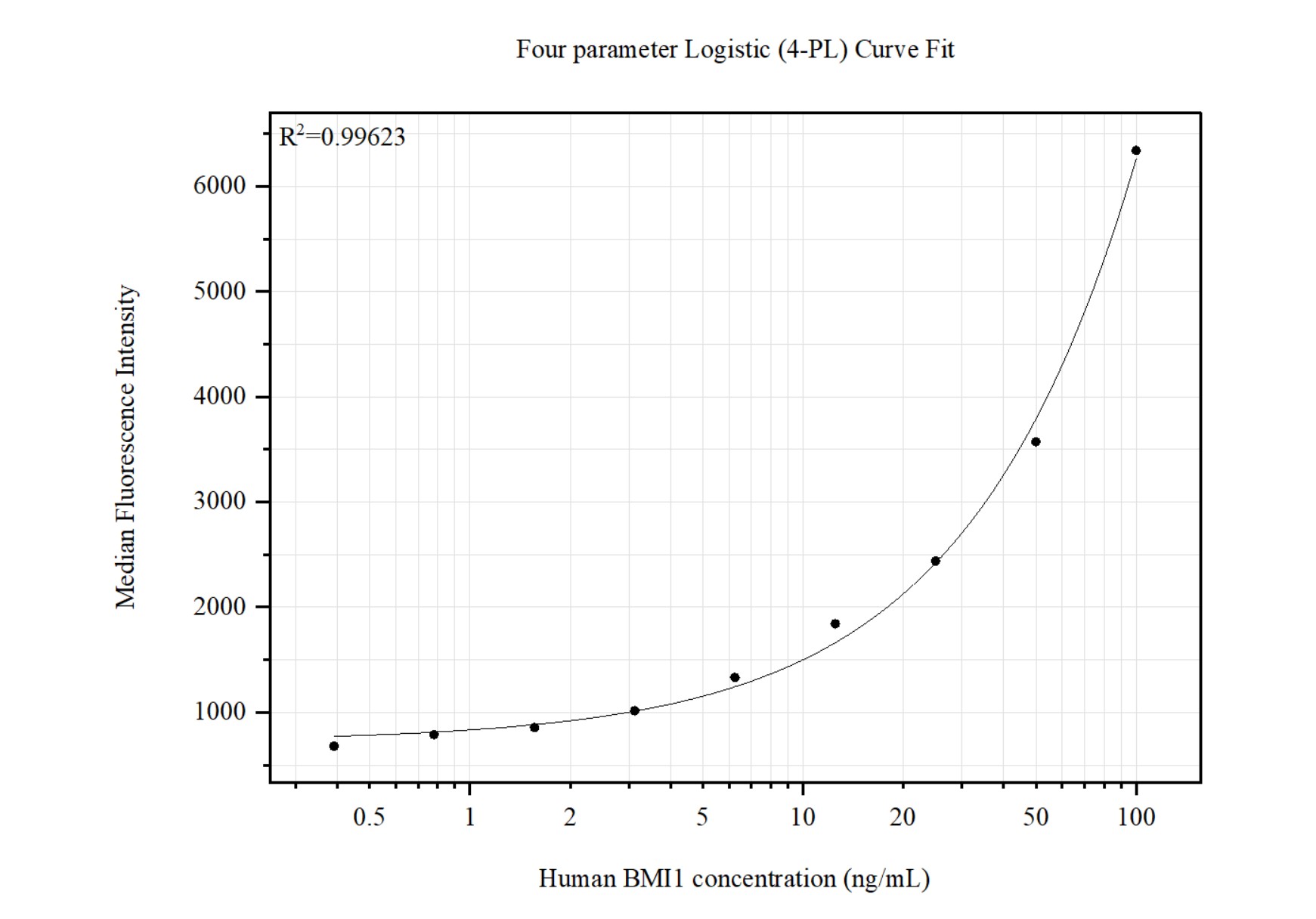 Cytometric bead array standard curve of MP51443-1