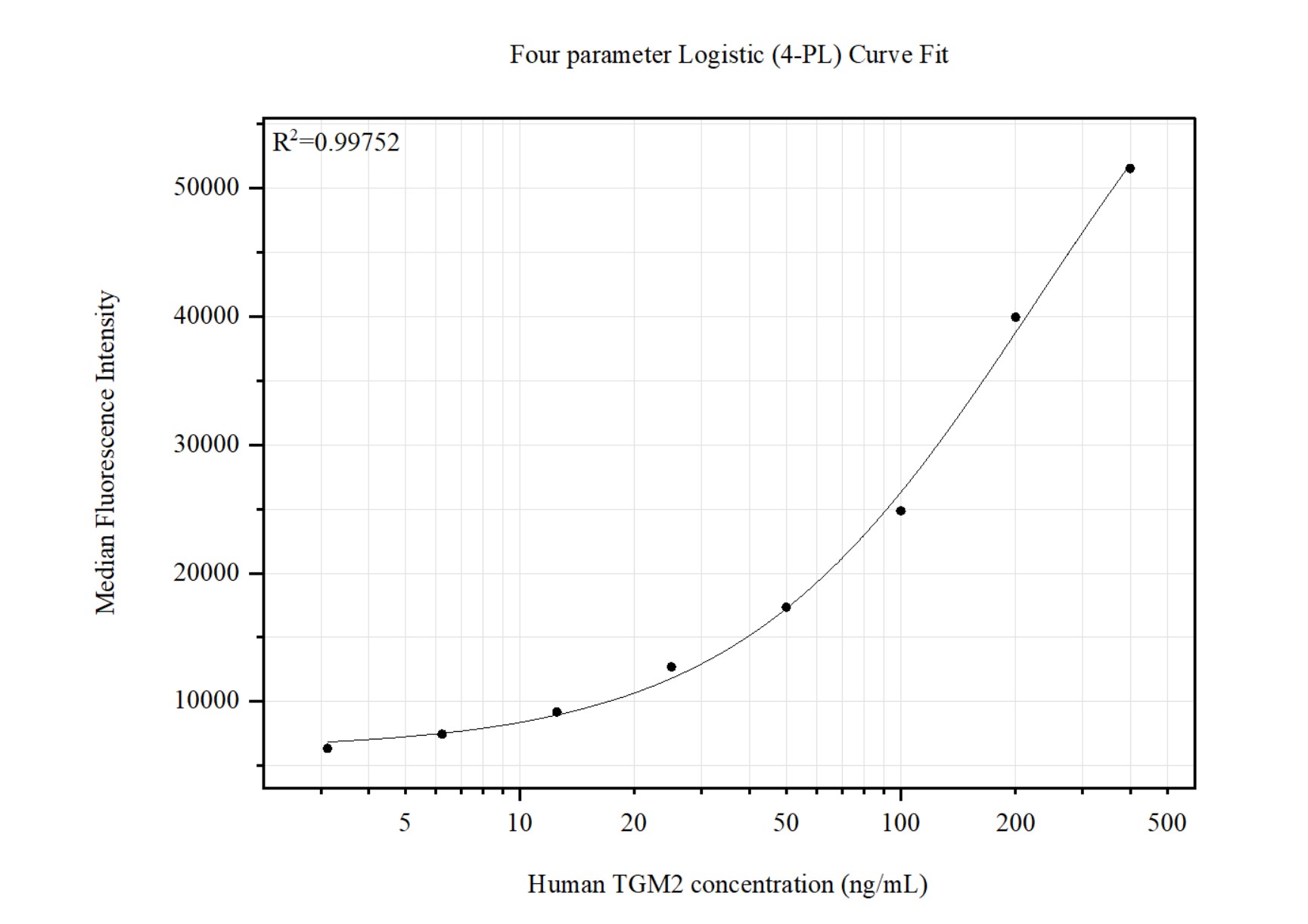 Cytometric bead array standard curve of MP51456-1