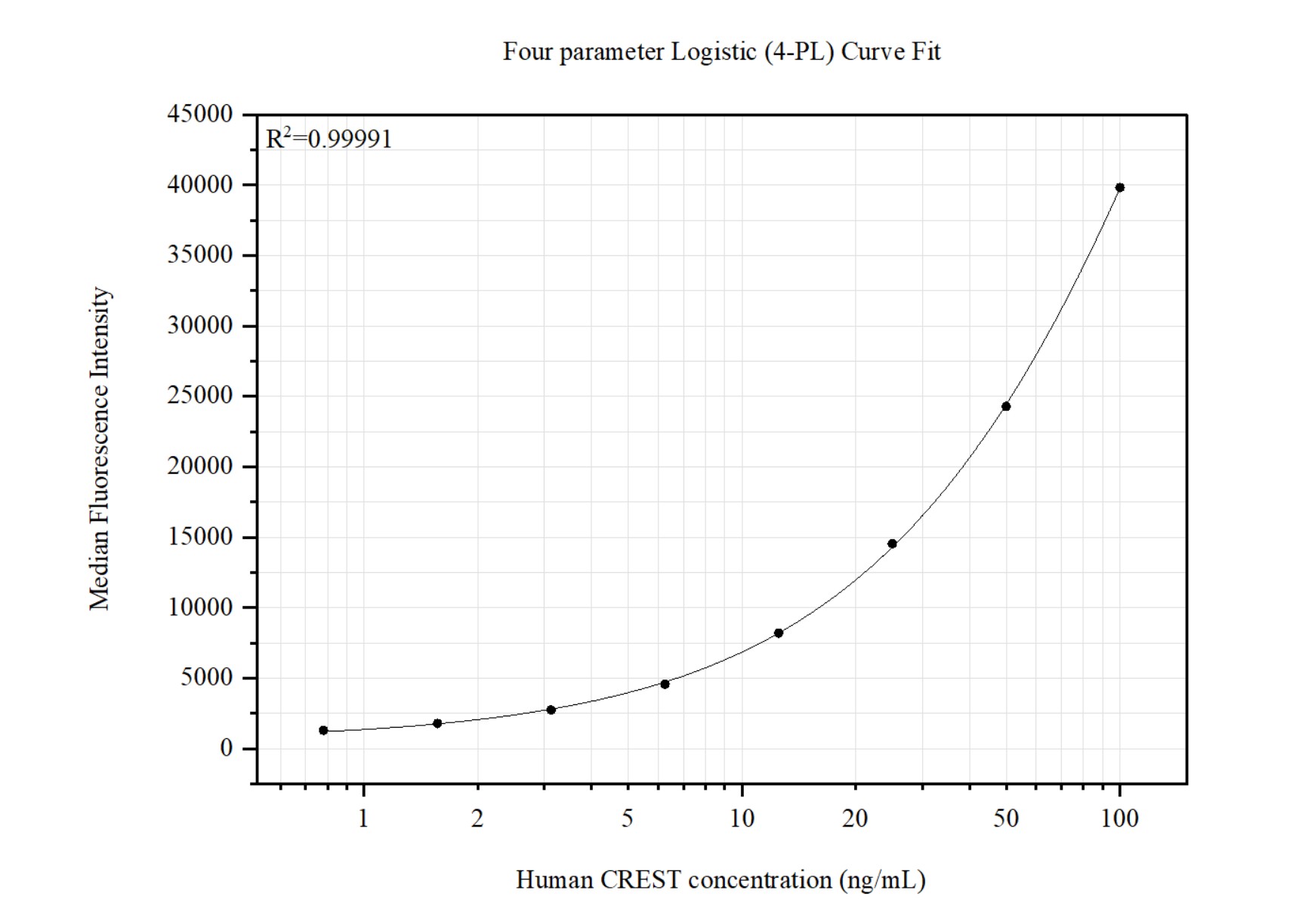Cytometric bead array standard curve of MP51462-1
