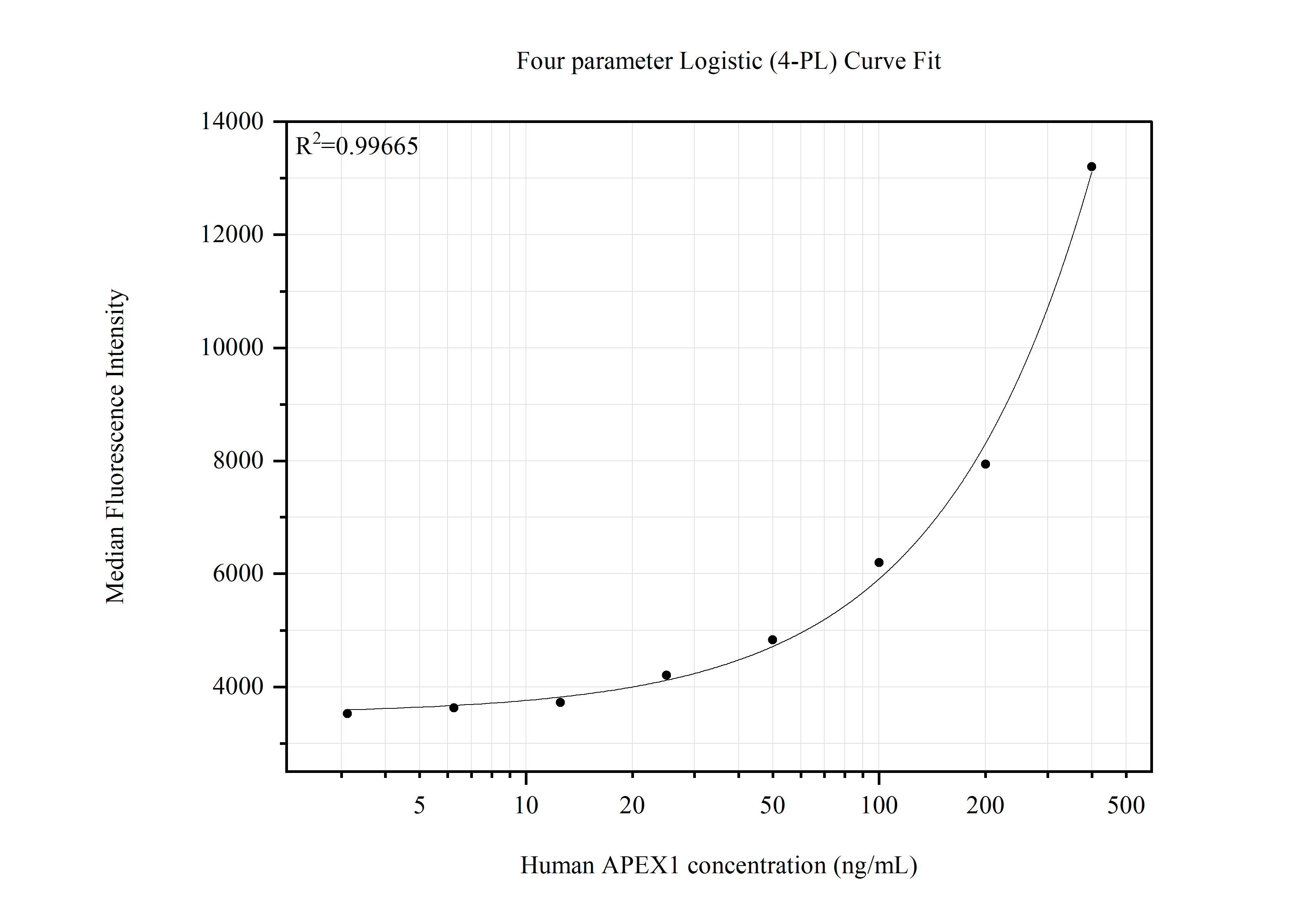 Cytometric bead array standard curve of MP51503-1