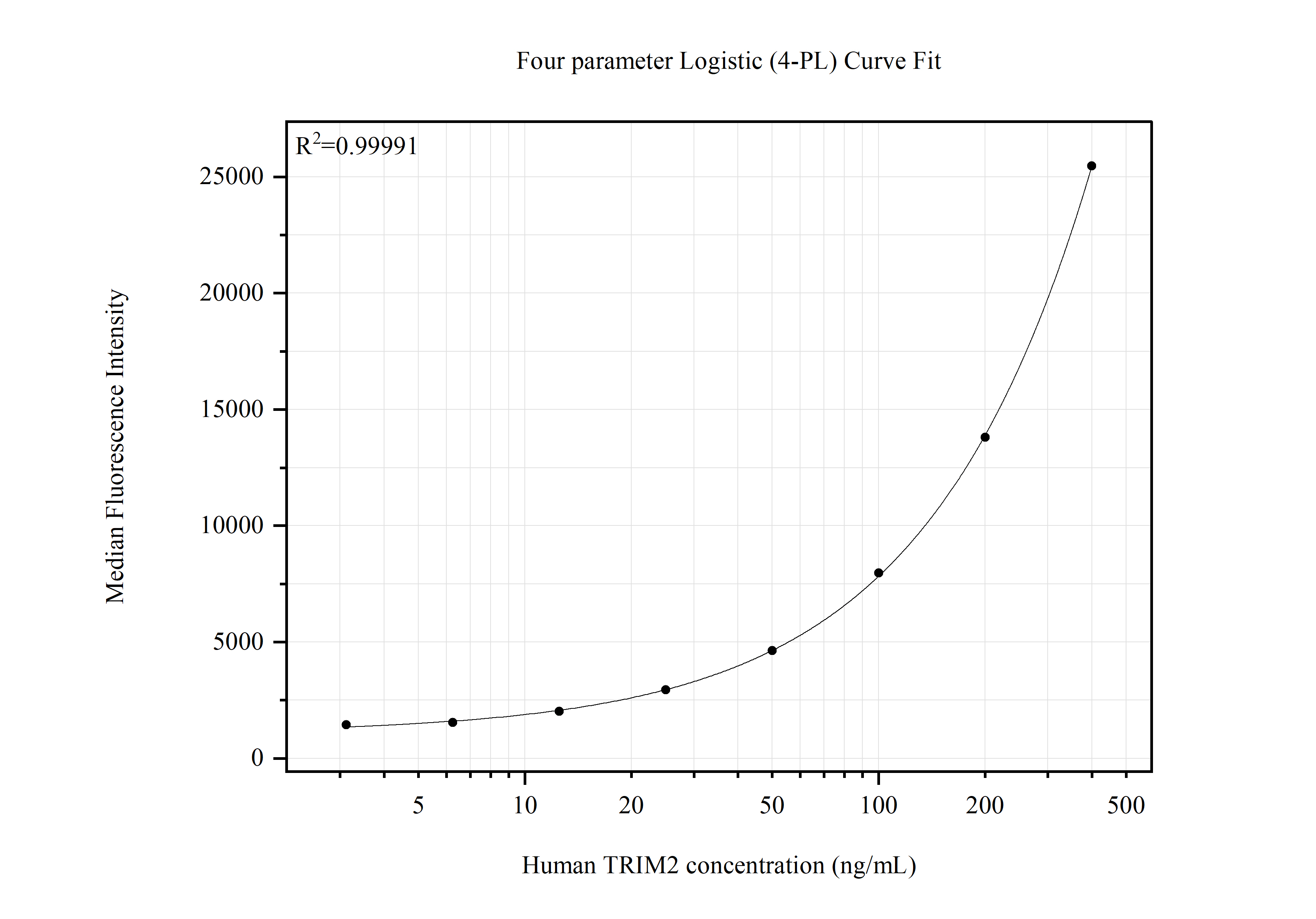 Cytometric bead array standard curve of MP51520-1