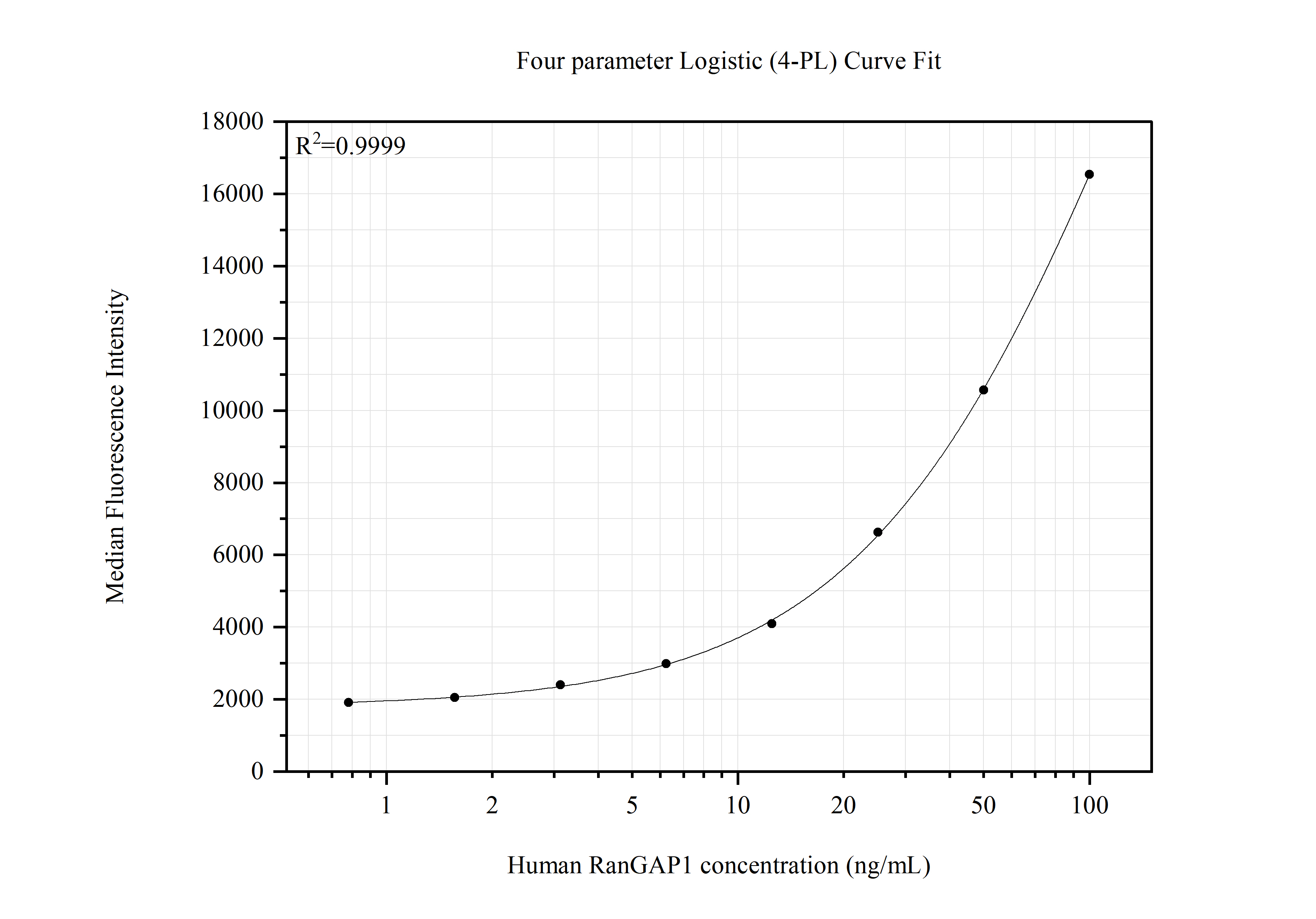 Cytometric bead array standard curve of MP51544-1
