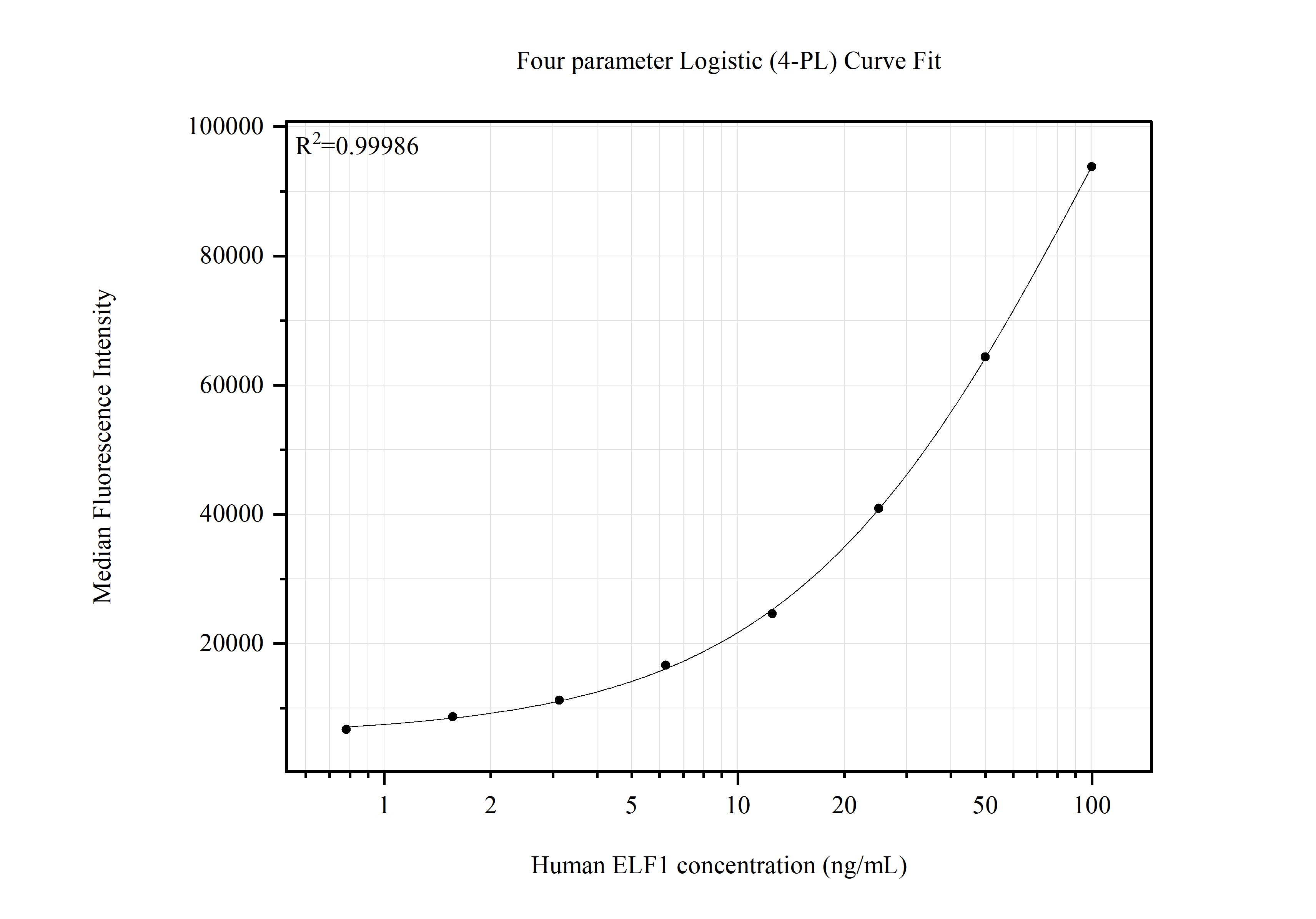 Cytometric bead array standard curve of MP51691-1