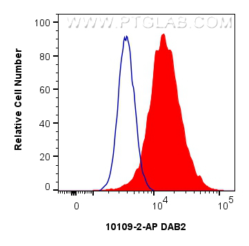 Flow cytometry (FC) experiment of HeLa cells using DAB2 Polyclonal antibody (10109-2-AP)